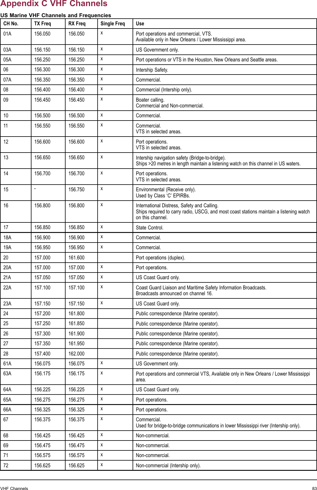 AppendixCVHFChannelsUSMarineVHFChannelsandFrequenciesCHNo.TXFreqRXFreqSingleFreqUse01A156.050156.050xPortoperationsandcommercial,VTS.AvailableonlyinNewOrleans/LowerMississippiarea.03A156.150156.150xUSGovernmentonly.05A156.250156.250xPortoperationsorVTSintheHouston,NewOrleansandSeattleareas.06156.300156.300xIntershipSafety.07A156.350156.350xCommercial.08156.400156.400xCommercial(Intershiponly).09156.450156.450xBoatercalling.CommercialandNon-commercial.10156.500156.500xCommercial.11156.550156.550xCommercial.VTSinselectedareas.12156.600156.600xPortoperations.VTSinselectedareas.13156.650156.650xIntershipnavigationsafety(Bridge-to-bridge).Ships&gt;20metresinlengthmaintainalisteningwatchonthischannelinUSwaters.14156.700156.700xPortoperations.VTSinselectedareas.15-156.750xEnvironmental(Receiveonly).UsedbyClass‘C’EPIRBs.16156.800156.800xInternationalDistress,SafetyandCalling.Shipsrequiredtocarryradio,USCG,andmostcoaststationsmaintainalisteningwatchonthischannel.17156.850156.850xStateControl.18A156.900156.900xCommercial.19A156.950156.950xCommercial.20157.000161.600Portoperations(duplex).20A157.000157.000xPortoperations.21A157.050157.050xUSCoastGuardonly.22A157.100157.100xCoastGuardLiaisonandMaritimeSafetyInformationBroadcasts.Broadcastsannouncedonchannel16.23A157.150157.150xUSCoastGuardonly.24157.200161.800Publiccorrespondence(Marineoperator).25157.250161.850Publiccorrespondence(Marineoperator).26157.300161.900Publiccorrespondence(Marineoperator).27157.350161.950Publiccorrespondence(Marineoperator).28157.400162.000Publiccorrespondence(Marineoperator).61A156.075156.075xUSGovernmentonly.63A156.175156.175xPortoperationsandcommercialVTS,AvailableonlyinNewOrleans/LowerMississippiarea.64A156.225156.225xUSCoastGuardonly.65A156.275156.275xPortoperations.66A156.325156.325xPortoperations.67156.375156.375xCommercial.Usedforbridge-to-bridgecommunicationsinlowerMississippiriver(Intershiponly).68156.425156.425xNon-commercial.69156.475156.475xNon-commercial.71156.575156.575xNon-commercial.72156.625156.625xNon-commercial(Intershiponly).VHFChannels83
