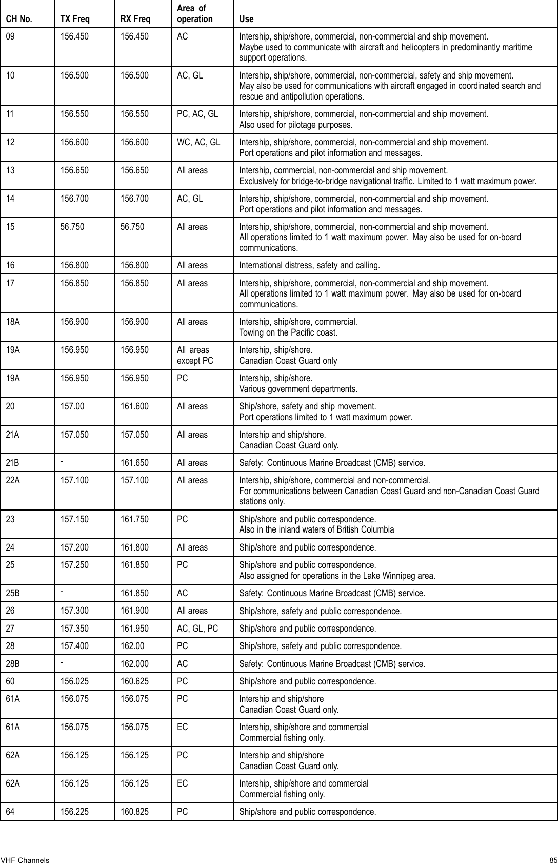 CHNo.TXFreqRXFreqAreaofoperationUse09156.450156.450ACIntership,ship/shore,commercial,non-commercialandshipmovement.Maybeusedtocommunicatewithaircraftandhelicoptersinpredominantlymaritimesupportoperations.10156.500156.500AC,GLIntership,ship/shore,commercial,non-commercial,safetyandshipmovement.Mayalsobeusedforcommunicationswithaircraftengagedincoordinatedsearchandrescueandantipollutionoperations.11156.550156.550PC,AC,GLIntership,ship/shore,commercial,non-commercialandshipmovement.Alsousedforpilotagepurposes.12156.600156.600WC,AC,GLIntership,ship/shore,commercial,non-commercialandshipmovement.Portoperationsandpilotinformationandmessages.13156.650156.650AllareasIntership,commercial,non-commercialandshipmovement.Exclusivelyforbridge-to-bridgenavigationaltrafc.Limitedto1wattmaximumpower.14156.700156.700AC,GLIntership,ship/shore,commercial,non-commercialandshipmovement.Portoperationsandpilotinformationandmessages.1556.75056.750AllareasIntership,ship/shore,commercial,non-commercialandshipmovement.Alloperationslimitedto1wattmaximumpower.Mayalsobeusedforon-boardcommunications.16156.800156.800AllareasInternationaldistress,safetyandcalling.17156.850156.850AllareasIntership,ship/shore,commercial,non-commercialandshipmovement.Alloperationslimitedto1wattmaximumpower.Mayalsobeusedforon-boardcommunications.18A156.900156.900AllareasIntership,ship/shore,commercial.TowingonthePaciccoast.19A156.950156.950AllareasexceptPCIntership,ship/shore.CanadianCoastGuardonly19A156.950156.950PCIntership,ship/shore.Variousgovernmentdepartments.20157.00161.600AllareasShip/shore,safetyandshipmovement.Portoperationslimitedto1wattmaximumpower.21A157.050157.050AllareasIntershipandship/shore.CanadianCoastGuardonly.21B-161.650AllareasSafety:ContinuousMarineBroadcast(CMB)service.22A157.100157.100AllareasIntership,ship/shore,commercialandnon-commercial.ForcommunicationsbetweenCanadianCoastGuardandnon-CanadianCoastGuardstationsonly.23157.150161.750PCShip/shoreandpubliccorrespondence.AlsointheinlandwatersofBritishColumbia24157.200161.800AllareasShip/shoreandpubliccorrespondence.25157.250161.850PCShip/shoreandpubliccorrespondence.AlsoassignedforoperationsintheLakeWinnipegarea.25B-161.850ACSafety:ContinuousMarineBroadcast(CMB)service.26157.300161.900AllareasShip/shore,safetyandpubliccorrespondence.27157.350161.950AC,GL,PCShip/shoreandpubliccorrespondence.28157.400162.00PCShip/shore,safetyandpubliccorrespondence.28B-162.000ACSafety:ContinuousMarineBroadcast(CMB)service.60156.025160.625PCShip/shoreandpubliccorrespondence.61A156.075156.075PCIntershipandship/shoreCanadianCoastGuardonly.61A156.075156.075ECIntership,ship/shoreandcommercialCommercialshingonly.62A156.125156.125PCIntershipandship/shoreCanadianCoastGuardonly.62A156.125156.125ECIntership,ship/shoreandcommercialCommercialshingonly.64156.225160.825PCShip/shoreandpubliccorrespondence.VHFChannels85