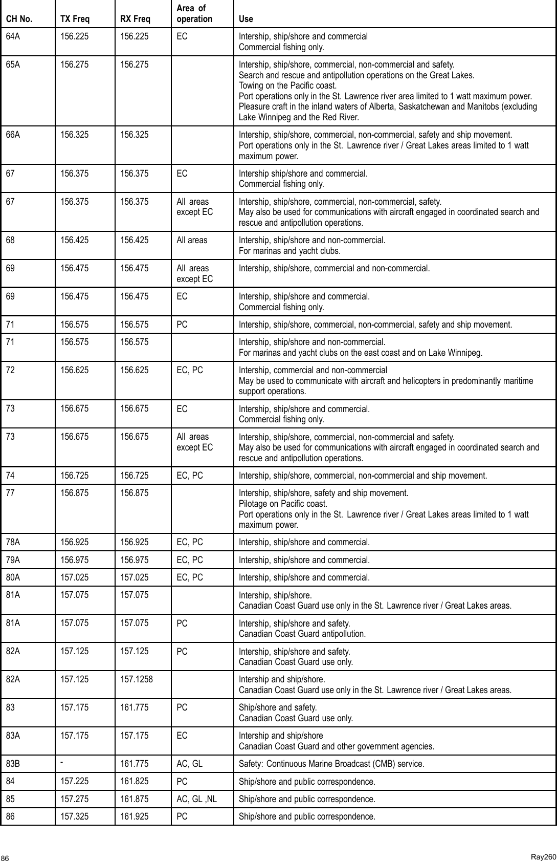 CHNo.TXFreqRXFreqAreaofoperationUse64A156.225156.225ECIntership,ship/shoreandcommercialCommercialshingonly.65A156.275156.275Intership,ship/shore,commercial,non-commercialandsafety.SearchandrescueandantipollutionoperationsontheGreatLakes.TowingonthePaciccoast.PortoperationsonlyintheSt.Lawrenceriverarealimitedto1wattmaximumpower.PleasurecraftintheinlandwatersofAlberta,SaskatchewanandManitobs(excludingLakeWinnipegandtheRedRiver.66A156.325156.325Intership,ship/shore,commercial,non-commercial,safetyandshipmovement.PortoperationsonlyintheSt.Lawrenceriver/GreatLakesareaslimitedto1wattmaximumpower.67156.375156.375ECIntershipship/shoreandcommercial.Commercialshingonly.67156.375156.375AllareasexceptECIntership,ship/shore,commercial,non-commercial,safety.Mayalsobeusedforcommunicationswithaircraftengagedincoordinatedsearchandrescueandantipollutionoperations.68156.425156.425AllareasIntership,ship/shoreandnon-commercial.Formarinasandyachtclubs.69156.475156.475AllareasexceptECIntership,ship/shore,commercialandnon-commercial.69156.475156.475ECIntership,ship/shoreandcommercial.Commercialshingonly.71156.575156.575PCIntership,ship/shore,commercial,non-commercial,safetyandshipmovement.71156.575156.575Intership,ship/shoreandnon-commercial.FormarinasandyachtclubsontheeastcoastandonLakeWinnipeg.72156.625156.625EC,PCIntership,commercialandnon-commercialMaybeusedtocommunicatewithaircraftandhelicoptersinpredominantlymaritimesupportoperations.73156.675156.675ECIntership,ship/shoreandcommercial.Commercialshingonly.73156.675156.675AllareasexceptECIntership,ship/shore,commercial,non-commercialandsafety.Mayalsobeusedforcommunicationswithaircraftengagedincoordinatedsearchandrescueandantipollutionoperations.74156.725156.725EC,PCIntership,ship/shore,commercial,non-commercialandshipmovement.77156.875156.875Intership,ship/shore,safetyandshipmovement.PilotageonPaciccoast.PortoperationsonlyintheSt.Lawrenceriver/GreatLakesareaslimitedto1wattmaximumpower.78A156.925156.925EC,PCIntership,ship/shoreandcommercial.79A156.975156.975EC,PCIntership,ship/shoreandcommercial.80A157.025157.025EC,PCIntership,ship/shoreandcommercial.81A157.075157.075Intership,ship/shore.CanadianCoastGuarduseonlyintheSt.Lawrenceriver/GreatLakesareas.81A157.075157.075PCIntership,ship/shoreandsafety.CanadianCoastGuardantipollution.82A157.125157.125PCIntership,ship/shoreandsafety.CanadianCoastGuarduseonly.82A157.125157.1258Intershipandship/shore.CanadianCoastGuarduseonlyintheSt.Lawrenceriver/GreatLakesareas.83157.175161.775PCShip/shoreandsafety.CanadianCoastGuarduseonly.83A157.175157.175ECIntershipandship/shoreCanadianCoastGuardandothergovernmentagencies.83B-161.775AC,GLSafety:ContinuousMarineBroadcast(CMB)service.84157.225161.825PCShip/shoreandpubliccorrespondence.85157.275161.875AC,GL,NLShip/shoreandpubliccorrespondence.86157.325161.925PCShip/shoreandpubliccorrespondence.86Ray260
