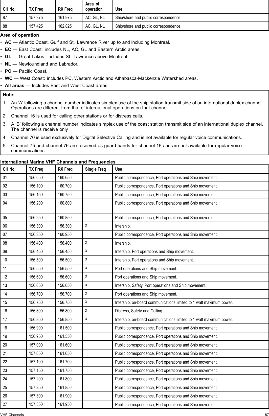 CHNo.TXFreqRXFreqAreaofoperationUse87157.375161.975AC,GL,NLShip/shoreandpubliccorrespondence.88157.425162.025AC,GL,NLShip/shoreandpubliccorrespondence.Areaofoperation•AC—AtlanticCoast,GulfandSt.LawrenceRiveruptoandincludingMontreal.•EC—EastCoast:includesNL,AC,GLandEasternArcticareas.•GL—GreatLakes:includesSt.LawrenceaboveMontreal.•NL—NewfoundlandandLabrador.•PC—PacicCoast.•WC—WestCoast:includesPC,WesternArcticandAthabasca-MackenzieWatershedareas.•Allareas—IncludesEastandWestCoastareas.Note:1.An‘A’followingachannelnumberindicatessimplexuseoftheshipstationtransmitsideofaninternationalduplexchannel.Operationsaredifferentfromthatofinternationaloperationsonthatchannel.2.Channel16isusedforcallingotherstationsorfordistresscalls.3.A‘B’followingachannelnumberindicatessimplexuseofthecoaststationtransmitsideofaninternationalduplexchannel.Thechannelisreceiveonly4.Channel70isusedexclusivelyforDigitalSelectiveCallingandisnotavailableforregularvoicecommunications.5.Channel75andchannel76arereservedasguardbandsforchannel16andarenotavailableforregularvoicecommunications.InternationalMarineVHFChannelsandFrequenciesCHNo.TXFreqRXFreqSingleFreqUse01156.050160.650Publiccorrespondence,PortoperationsandShipmovement.02156.100160.700Publiccorrespondence,PortoperationsandShipmovement.03156.150160.750Publiccorrespondence,PortoperationsandShipmovement.04156.200160.800Publiccorrespondence,PortoperationsandShipmovement.05156.250160.850Publiccorrespondence,PortoperationsandShipmovement.06156.300156.300xIntership.07156.350160.950Publiccorrespondence,PortoperationsandShipmovement.08156.400156.400xIntership.09156.450156.450xIntership,PortoperationsandShipmovement.10156.500156.500xIntership,PortoperationsandShipmovement.11156.550156.550xPortoperationsandShipmovement.12156.600156.600xPortoperationsandShipmovement.13156.650156.650xIntership,Safety,PortoperationsandShipmovement.14156.700156.700xPortoperationsandShipmovement.15156.750156.750xIntership,on-boardcommunicationslimitedto1wattmaximumpower.16156.800156.800xDistress,SafetyandCalling17156.850156.850xIntership,on-boardcommunicationslimitedto1wattmaximumpower.18156.900161.500Publiccorrespondence,PortoperationsandShipmovement.19156.950161.550Publiccorrespondence,PortoperationsandShipmovement.20157.000161.600Publiccorrespondence,PortoperationsandShipmovement.21157.050161.650Publiccorrespondence,PortoperationsandShipmovement.22157.100161.700Publiccorrespondence,PortoperationsandShipmovement.23157.150161.750Publiccorrespondence,PortoperationsandShipmovement.24157.200161.800Publiccorrespondence,PortoperationsandShipmovement.25157.250161.850Publiccorrespondence,PortoperationsandShipmovement.26157.300161.900Publiccorrespondence,PortoperationsandShipmovement.27157.350161.950Publiccorrespondence,PortoperationsandShipmovement.VHFChannels87