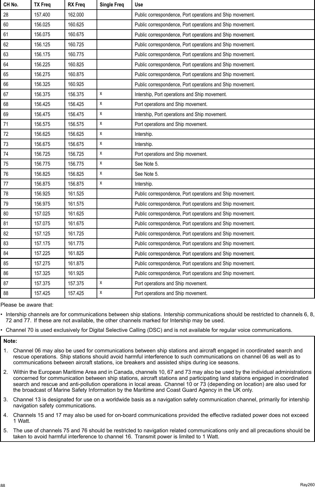 CHNo.TXFreqRXFreqSingleFreqUse28157.400162.000Publiccorrespondence,PortoperationsandShipmovement.60156.025160.625Publiccorrespondence,PortoperationsandShipmovement.61156.075160.675Publiccorrespondence,PortoperationsandShipmovement.62156.125160.725Publiccorrespondence,PortoperationsandShipmovement.63156.175160.775Publiccorrespondence,PortoperationsandShipmovement.64156.225160.825Publiccorrespondence,PortoperationsandShipmovement.65156.275160.875Publiccorrespondence,PortoperationsandShipmovement.66156.325160.925Publiccorrespondence,PortoperationsandShipmovement.67156.375156.375xIntership,PortoperationsandShipmovement.68156.425156.425xPortoperationsandShipmovement.69156.475156.475xIntership,PortoperationsandShipmovement.71156.575156.575xPortoperationsandShipmovement.72156.625156.625xIntership.73156.675156.675xIntership.74156.725156.725xPortoperationsandShipmovement.75156.775156.775xSeeNote5.76156.825156.825xSeeNote5.77156.875156.875xIntership.78156.925161.525Publiccorrespondence,PortoperationsandShipmovement.79156.975161.575Publiccorrespondence,PortoperationsandShipmovement.80157.025161.625Publiccorrespondence,PortoperationsandShipmovement.81157.075161.675Publiccorrespondence,PortoperationsandShipmovement.82157.125161.725Publiccorrespondence,PortoperationsandShipmovement.83157.175161.775Publiccorrespondence,PortoperationsandShipmovement.84157.225161.825Publiccorrespondence,PortoperationsandShipmovement.85157.275161.875Publiccorrespondence,PortoperationsandShipmovement.86157.325161.925Publiccorrespondence,PortoperationsandShipmovement.87157.375157.375xPortoperationsandShipmovement.88157.425157.425xPortoperationsandShipmovement.Pleasebeawarethat:•Intershipchannelsareforcommunicationsbetweenshipstations.Intershipcommunicationsshouldberestrictedtochannels6,8,72and77.Ifthesearenotavailable,theotherchannelsmarkedforIntershipmaybeused.•Channel70isusedexclusivelyforDigitalSelectiveCalling(DSC)andisnotavailableforregularvoicecommunications.Note:1.Channel06mayalsobeusedforcommunicationsbetweenshipstationsandaircraftengagedincoordinatedsearchandrescueoperations.Shipstationsshouldavoidharmfulinterferencetosuchcommunicationsonchannel06aswellastocommunicationsbetweenaircraftstations,icebreakersandassistedshipsduringiceseasons.2.WithintheEuropeanMaritimeAreaandinCanada,channels10,67and73mayalsobeusedbytheindividualadministrationsconcernedforcommunicationbetweenshipstations,aircraftstationsandparticipatinglandstationsengagedincoordinatedsearchandrescueandanti-pollutionoperationsinlocalareas.Channel10or73(dependingonlocation)arealsousedforthebroadcastofMarineSafetyInformationbytheMaritimeandCoastGuardAgencyintheUKonly.3.Channel13isdesignatedforuseonaworldwidebasisasanavigationsafetycommunicationchannel,primarilyforintershipnavigationsafetycommunications.4.Channels15and17mayalsobeusedforon-boardcommunicationsprovidedtheeffectiveradiatedpowerdoesnotexceed1Watt.5.Theuseofchannels75and76shouldberestrictedtonavigationrelatedcommunicationsonlyandallprecautionsshouldbetakentoavoidharmfulinterferencetochannel16.Transmitpowerislimitedto1Watt.88Ray260
