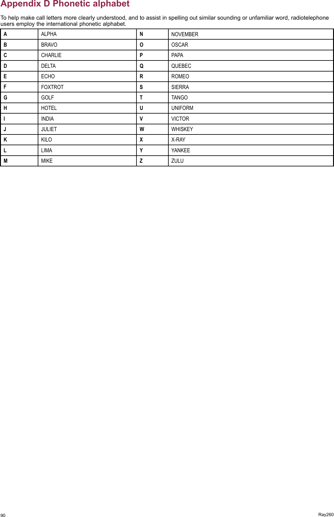 AppendixDPhoneticalphabetTohelpmakecalllettersmoreclearlyunderstood,andtoassistinspellingoutsimilarsoundingorunfamiliarword,radiotelephoneusersemploytheinternationalphoneticalphabet.AALPHANNOVEMBERBBRAVOOOSCARCCHARLIEPPAPADDELTAQQUEBECEECHORROMEOFFOXTROTSSIERRAGGOLFTTANGOHHOTELUUNIFORMIINDIAVVICTORJJULIETWWHISKEYKKILOXX-RAYLLIMAYYANKEEMMIKEZZULU90Ray260