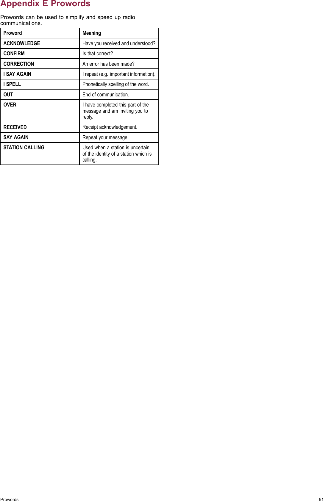 AppendixEProwordsProwordscanbeusedtosimplifyandspeedupradiocommunications.ProwordMeaningACKNOWLEDGEHaveyoureceivedandunderstood?CONFIRMIsthatcorrect?CORRECTIONAnerrorhasbeenmade?ISAYAGAINIrepeat(e.g.importantinformation).ISPELLPhoneticallyspellingoftheword.OUTEndofcommunication.OVERIhavecompletedthispartofthemessageandaminvitingyoutoreply.RECEIVEDReceiptacknowledgement.SAYAGAINRepeatyourmessage.STATIONCALLINGUsedwhenastationisuncertainoftheidentityofastationwhichiscalling.Prowords91