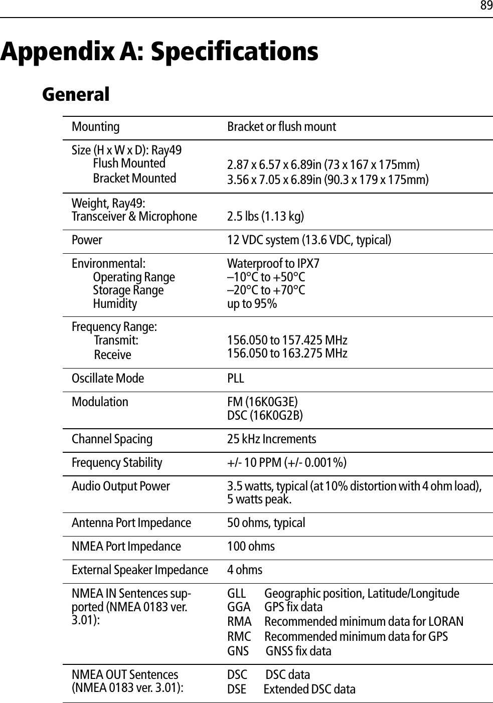 89Appendix A: SpecificationsGeneralMounting Bracket or flush mountSize (H x W x D): Ray49Flush MountedBracket Mounted2.87 x 6.57 x 6.89in (73 x 167 x 175mm)3.56 x 7.05 x 6.89in (90.3 x 179 x 175mm)Weight, Ray49:Transceiver &amp; Microphone  2.5 lbs (1.13 kg)Power 12 VDC system (13.6 VDC, typical)Environmental:Operating RangeStorage RangeHumidityWaterproof to IPX7–10°C to +50°C–20°C to +70°Cup to 95% Frequency Range:Transmit:Receive156.050 to 157.425 MHz156.050 to 163.275 MHzOscillate Mode PLLModulation FM (16K0G3E)DSC (16K0G2B)Channel Spacing 25 kHz IncrementsFrequency Stability +/- 10 PPM (+/- 0.001%)Audio Output Power 3.5 watts, typical (at 10% distortion with 4 ohm load), 5 watts peak.Antenna Port Impedance 50 ohms, typicalNMEA Port Impedance 100 ohmsExternal Speaker Impedance 4 ohmsNMEA IN Sentences sup-ported (NMEA 0183 ver. 3.01):GLL  Geographic position, Latitude/LongitudeGGA  GPS fix dataRMA  Recommended minimum data for LORANRMC  Recommended minimum data for GPS GNS  GNSS fix dataNMEA OUT Sentences (NMEA 0183 ver. 3.01):DSC  DSC dataDSE Extended DSC data