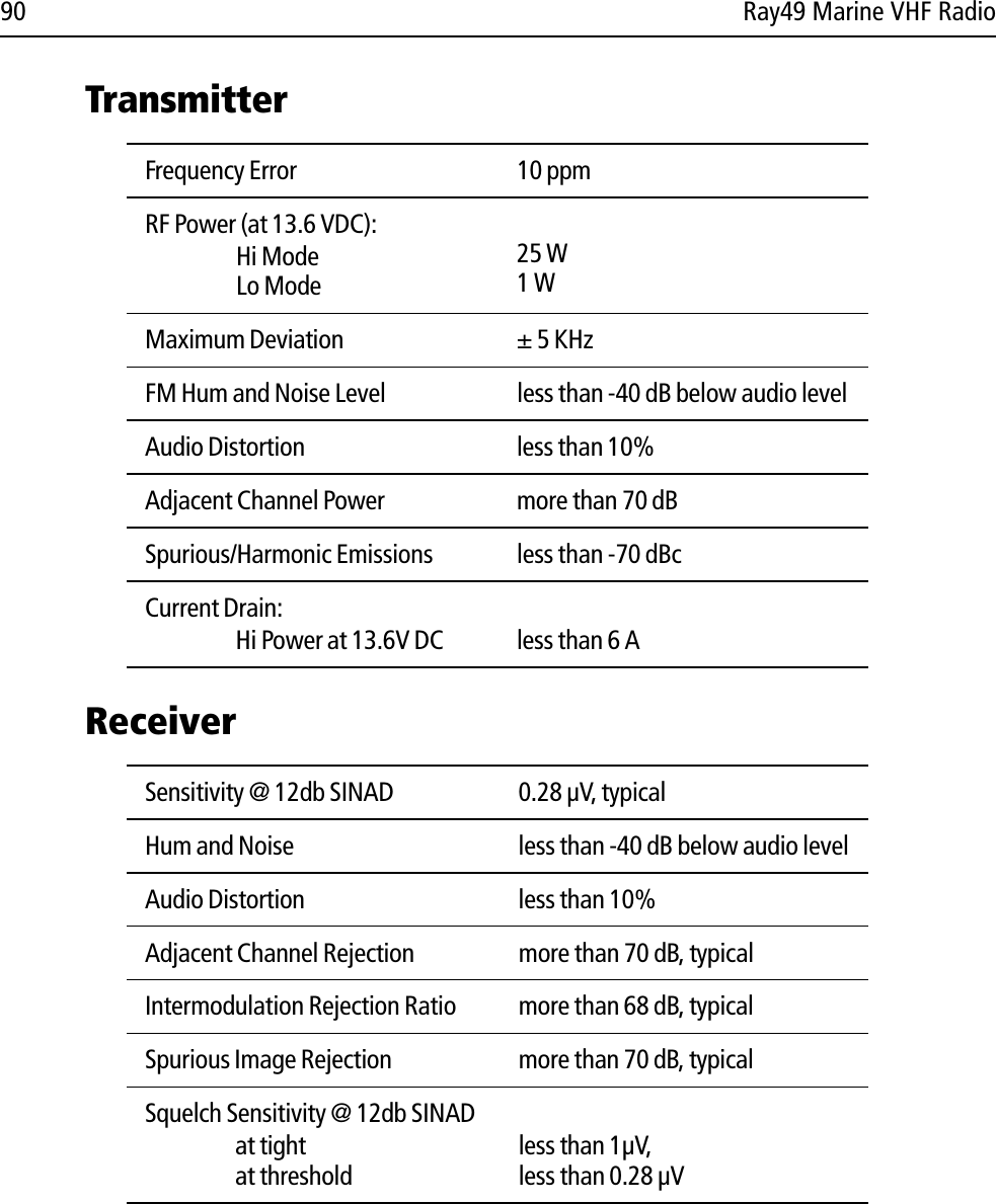 90 Ray49 Marine VHF RadioTransmitter ReceiverFrequency Error 10 ppmRF Power (at 13.6 VDC):Hi ModeLo Mode25 W1 WMaximum Deviation ± 5 KHzFM Hum and Noise Level less than -40 dB below audio levelAudio Distortion less than 10%Adjacent Channel Power more than 70 dBSpurious/Harmonic Emissions less than -70 dBcCurrent Drain:Hi Power at 13.6V DC less than 6 ASensitivity @ 12db SINAD 0.28 µV, typicalHum and Noise less than -40 dB below audio levelAudio Distortion less than 10%Adjacent Channel Rejection more than 70 dB, typicalIntermodulation Rejection Ratio more than 68 dB, typicalSpurious Image Rejection more than 70 dB, typicalSquelch Sensitivity @ 12db SINADat tightat thresholdless than 1µV, less than 0.28 µV