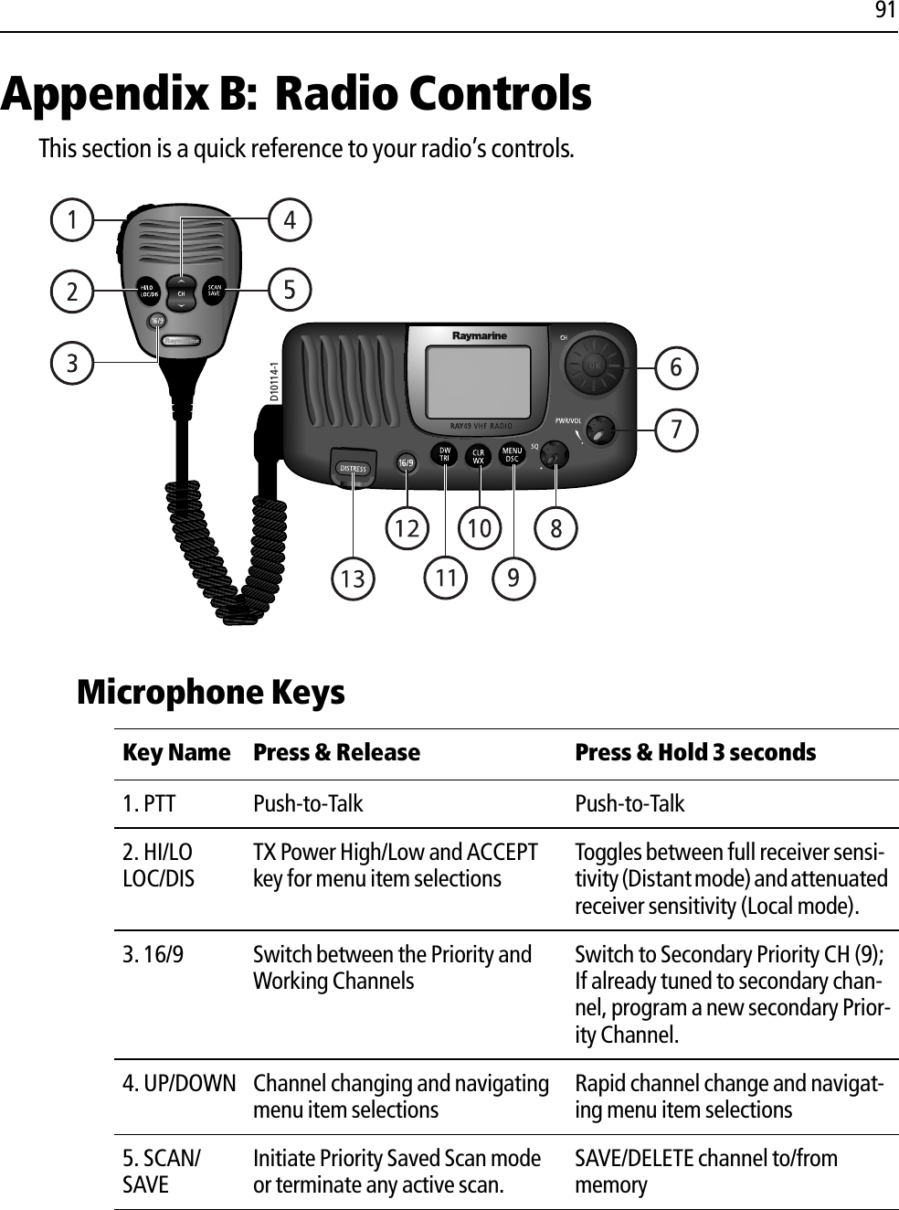 91Appendix B: Radio ControlsThis section is a quick reference to your radio’s controls.            Microphone Keys            Key Name Press &amp; Release  Press &amp; Hold 3 seconds1. PTT Push-to-Talk Push-to-Talk2. HI/LOLOC/DISTX Power High/Low and ACCEPT key for menu item selectionsToggles between full receiver sensi-tivity (Distant mode) and attenuated receiver sensitivity (Local mode).3. 16/9 Switch between the Priority and Working ChannelsSwitch to Secondary Priority CH (9);If already tuned to secondary chan-nel, program a new secondary Prior-ity Channel. 4. UP/DOWN Channel changing and navigating menu item selectionsRapid channel change and navigat-ing menu item selections5. SCAN/SAVEInitiate Priority Saved Scan mode or terminate any active scan.SAVE/DELETE channel to/from memoryD10114-1