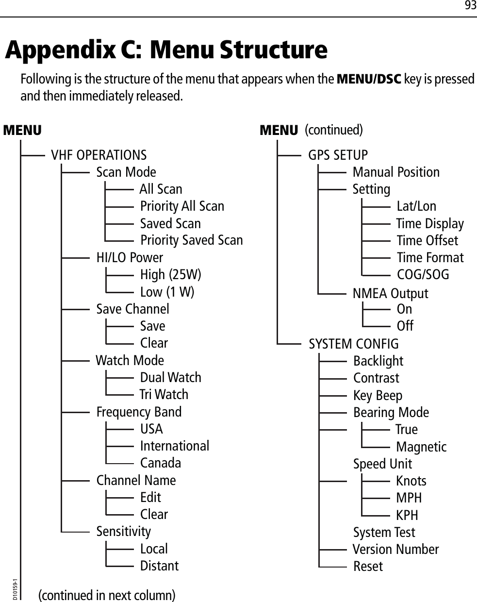 93 Appendix C: Menu StructureFollowing is the structure of the menu that appears when the MENU/DSC key is pressed and then immediately released.              VHF OPERATIONS  Scan ModeMENUD10159-1  All Scan  Priority All Scan  Saved Scan  Priority Saved Scan  Lat/Lon  Time Display  Time Offset  Time Format  COG/SOG  HI/LO Power  High (25W)  Low (1 W)  Save Channel  Save  Clear  On  Off  Watch Mode  Dual Watch  Tri Watch  Channel Name  Edit  Clear  Sensitivity  Local (continued in next column)  Distant  Frequency Band  USA  International  CanadaMENU GPS SETUP  Manual Position  Setting  NMEA Output (continued)  True  Magnetic SYSTEM CONFIG  Backlight  Contrast  Key Beep  Bearing Mode  Knots  MPH  KPH  Speed Unit  System Test  Version Number  Reset