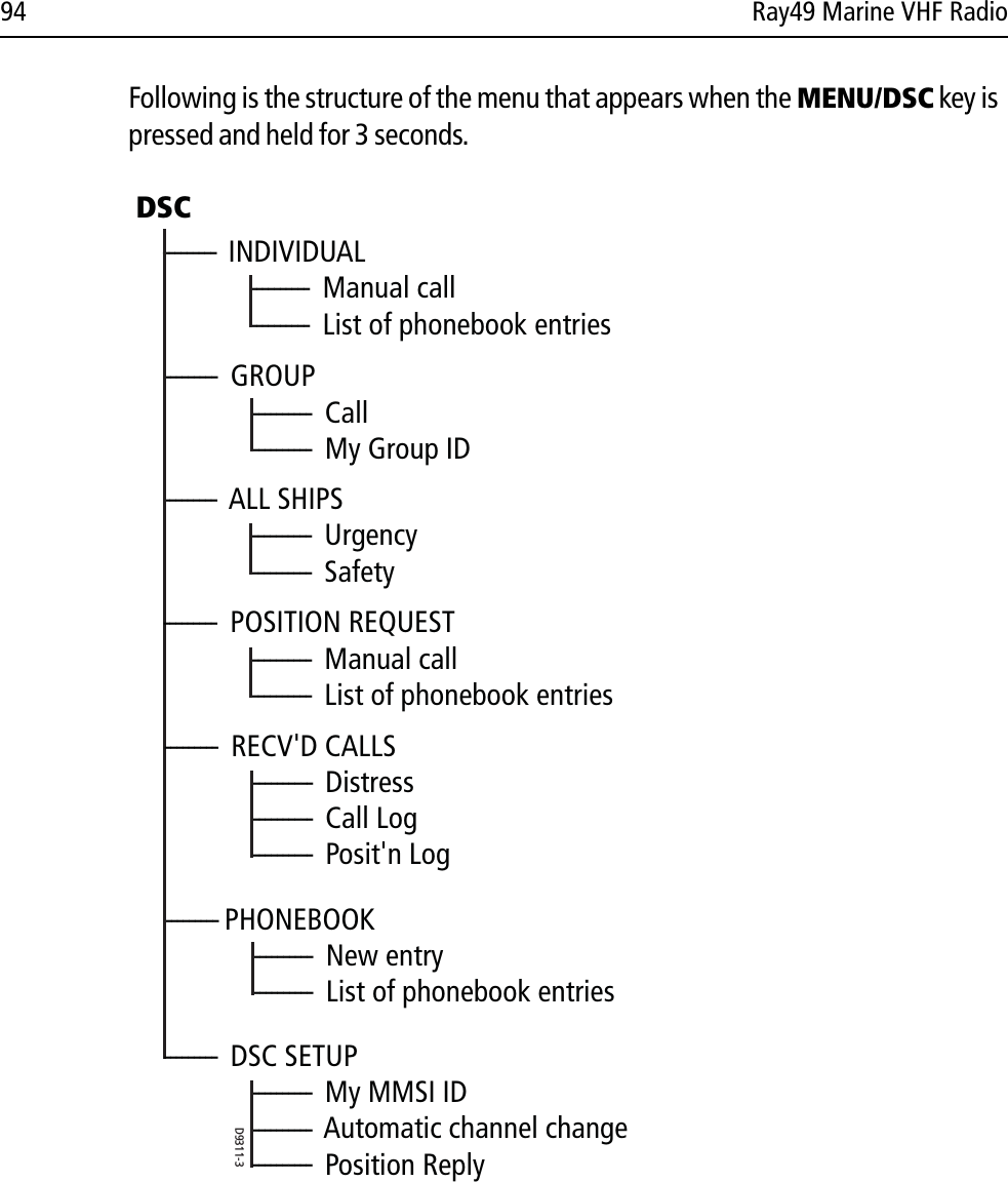 94 Ray49 Marine VHF RadioFollowing is the structure of the menu that appears when the MENU/DSC key is pressed and held for 3 seconds.            --------- PHONEBOOK                     ----------  New entry                     ----------  List of phonebook entriesDSC---------  INDIVIDUAL                     ----------  Manual call                     ----------  List of phonebook entries---------  GROUP                     ----------  Call                     ----------  My Group ID---------  ALL SHIPS                     ----------  Urgency                     ----------  Safety---------  POSITION REQUEST                     ----------  Manual call                     ----------  List of phonebook entries---------  RECV&apos;D CALLS                     ----------  Distress                     ----------  Call Log                     ----------  Posit&apos;n Log---------  DSC SETUP                     ----------  My MMSI ID                     ----------  Position Reply                     ----------  Automatic channel changeD9311-3