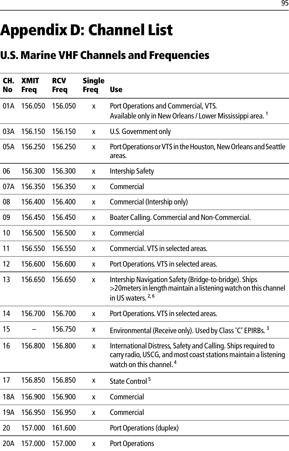 95Appendix D: Channel ListU.S. Marine VHF Channels and Frequencies            CH. NoXMITFreqRCVFreqSingle Freq Use01A 156.050 156.050 x Port Operations and Commercial, VTS. Available only in New Orleans / Lower Mississippi area. 103A 156.150 156.150 x U.S. Government only05A 156.250 156.250 x Port Operations or VTS in the Houston, New Orleans and Seattle areas.06 156.300 156.300 x Intership Safety07A 156.350 156.350 x Commercial08 156.400 156.400 x Commercial (Intership only)09 156.450 156.450 x Boater Calling. Commercial and Non-Commercial.10 156.500 156.500  x Commercial11 156.550 156.550  x Commercial. VTS in selected areas.12 156.600 156.600 x Port Operations. VTS in selected areas.13 156.650 156.650 x Intership Navigation Safety (Bridge-to-bridge). Ships &gt;20meters in length maintain a listening watch on this channel in US waters. 2, 614 156.700 156.700 x Port Operations. VTS in selected areas.15 – 156.750 x Environmental (Receive only). Used by Class ‘C’ EPIRBs. 316 156.800 156.800 x International Distress, Safety and Calling. Ships required to carry radio, USCG, and most coast stations maintain a listening watch on this channel. 417 156.850 156.850 x State Control 518A 156.900 156.900 x Commercial19A 156.950 156.950 x Commercial20 157.000 161.600 Port Operations (duplex)20A 157.000 157.000 x Port Operations