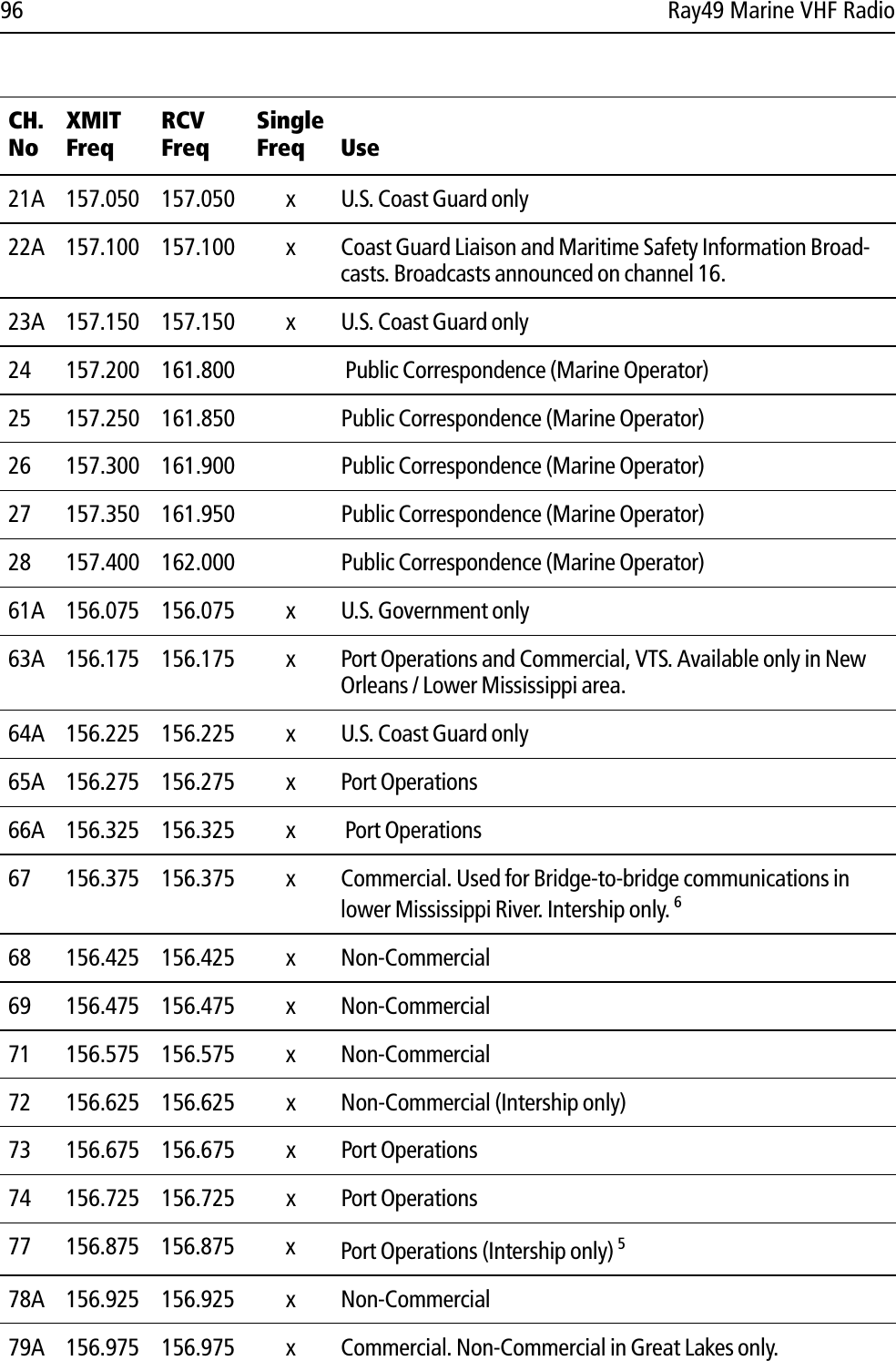 96 Ray49 Marine VHF Radio21A 157.050 157.050 x U.S. Coast Guard only22A 157.100 157.100 x Coast Guard Liaison and Maritime Safety Information Broad-casts. Broadcasts announced on channel 16.23A 157.150 157.150  x U.S. Coast Guard only24 157.200 161.800  Public Correspondence (Marine Operator)25 157.250 161.850 Public Correspondence (Marine Operator)26 157.300 161.900 Public Correspondence (Marine Operator)27 157.350 161.950 Public Correspondence (Marine Operator)28 157.400 162.000 Public Correspondence (Marine Operator)61A 156.075 156.075 x U.S. Government only63A 156.175 156.175 x Port Operations and Commercial, VTS. Available only in New Orleans / Lower Mississippi area.64A 156.225 156.225 x U.S. Coast Guard only65A 156.275 156.275 x Port Operations66A 156.325 156.325 x  Port Operations67 156.375 156.375 x Commercial. Used for Bridge-to-bridge communications in lower Mississippi River. Intership only. 668 156.425 156.425 x Non-Commercial69 156.475 156.475 x Non-Commercial71 156.575 156.575 x Non-Commercial72 156.625 156.625 x Non-Commercial (Intership only)73 156.675 156.675 x Port Operations74 156.725 156.725 x Port Operations77 156.875 156.875 x Port Operations (Intership only) 578A 156.925 156.925 x Non-Commercial79A 156.975 156.975 x Commercial. Non-Commercial in Great Lakes only.CH.NoXMITFreqRCVFreqSingleFreq Use