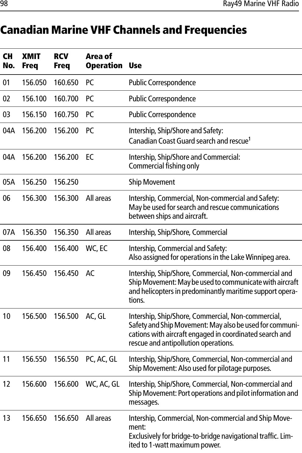 98 Ray49 Marine VHF RadioCanadian Marine VHF Channels and FrequenciesCHNo.XMITFreqRCVFreqArea of Operation Use01 156.050 160.650 PC Public Correspondence02 156.100 160.700 PC Public Correspondence03 156.150 160.750 PC Public Correspondence04A 156.200 156.200 PC Intership, Ship/Shore and Safety:Canadian Coast Guard search and rescue104A 156.200 156.200 EC Intership, Ship/Shore and Commercial:Commercial fishing only05A 156.250 156.250 Ship Movement06 156.300 156.300 All areas Intership, Commercial, Non-commercial and Safety:May be used for search and rescue communications between ships and aircraft.07A 156.350 156.350 All areas Intership, Ship/Shore, Commercial08 156.400 156.400 WC, EC Intership, Commercial and Safety:Also assigned for operations in the Lake Winnipeg area.09 156.450 156.450 AC Intership, Ship/Shore, Commercial, Non-commercial and Ship Movement: May be used to communicate with aircraft and helicopters in predominantly maritime support opera-tions.10 156.500 156.500  AC, GL  Intership, Ship/Shore, Commercial, Non-commercial, Safety and Ship Movement: May also be used for communi-cations with aircraft engaged in coordinated search and rescue and antipollution operations.11 156.550 156.550  PC, AC, GL Intership, Ship/Shore, Commercial, Non-commercial and Ship Movement: Also used for pilotage purposes.12 156.600 156.600 WC, AC, GL Intership, Ship/Shore, Commercial, Non-commercial and Ship Movement: Port operations and pilot information and messages.13 156.650 156.650 All areas  Intership, Commercial, Non-commercial and Ship Move-ment:Exclusively for bridge-to-bridge navigational traffic. Lim-ited to 1-watt maximum power.