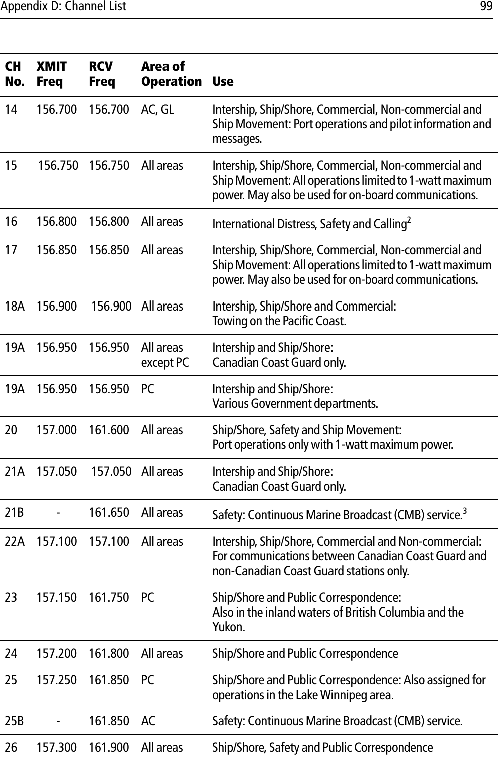 Appendix D: Channel List 9914 156.700 156.700 AC, GL  Intership, Ship/Shore, Commercial, Non-commercial and Ship Movement: Port operations and pilot information and messages.15 156.750 156.750 All areas Intership, Ship/Shore, Commercial, Non-commercial and Ship Movement: All operations limited to 1-watt maximum power. May also be used for on-board communications.16 156.800 156.800 All areas International Distress, Safety and Calling217 156.850 156.850 All areas  Intership, Ship/Shore, Commercial, Non-commercial and Ship Movement: All operations limited to 1-watt maximum power. May also be used for on-board communications.18A 156.900  156.900 All areas Intership, Ship/Shore and Commercial:Towing on the Pacific Coast.19A 156.950 156.950 All areas except PCIntership and Ship/Shore: Canadian Coast Guard only.19A 156.950 156.950 PC Intership and Ship/Shore:Various Government departments.20 157.000 161.600 All areas  Ship/Shore, Safety and Ship Movement:Port operations only with 1-watt maximum power.21A 157.050  157.050 All areas Intership and Ship/Shore:Canadian Coast Guard only.21B - 161.650 All areas Safety: Continuous Marine Broadcast (CMB) service.322A 157.100 157.100 All areas Intership, Ship/Shore, Commercial and Non-commercial:For communications between Canadian Coast Guard and non-Canadian Coast Guard stations only.23 157.150 161.750 PC  Ship/Shore and Public Correspondence:Also in the inland waters of British Columbia and the Yukon.24 157.200 161.800 All areas Ship/Shore and Public Correspondence25 157.250 161.850 PC Ship/Shore and Public Correspondence: Also assigned for operations in the Lake Winnipeg area.25B - 161.850 AC Safety: Continuous Marine Broadcast (CMB) service.26 157.300 161.900 All areas Ship/Shore, Safety and Public CorrespondenceCH No.XMITFreqRCVFreqArea of Operation Use