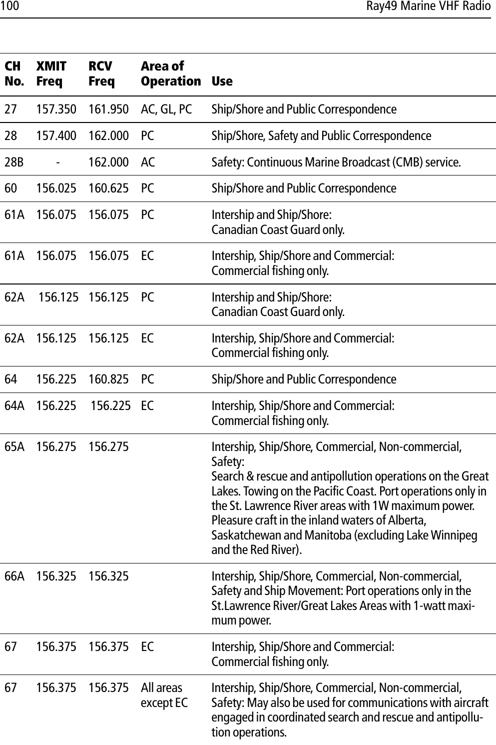 100 Ray49 Marine VHF Radio27 157.350 161.950 AC, GL, PC Ship/Shore and Public Correspondence28 157.400 162.000 PC Ship/Shore, Safety and Public Correspondence28B - 162.000 AC Safety: Continuous Marine Broadcast (CMB) service.60 156.025 160.625 PC Ship/Shore and Public Correspondence61A 156.075 156.075 PC Intership and Ship/Shore:Canadian Coast Guard only.61A  156.075 156.075 EC Intership, Ship/Shore and Commercial:Commercial fishing only.62A  156.125 156.125  PC Intership and Ship/Shore:Canadian Coast Guard only.62A 156.125  156.125 EC Intership, Ship/Shore and Commercial:Commercial fishing only.64 156.225 160.825 PC Ship/Shore and Public Correspondence64A 156.225  156.225 EC Intership, Ship/Shore and Commercial:Commercial fishing only.65A 156.275 156.275 Intership, Ship/Shore, Commercial, Non-commercial, Safety:Search &amp; rescue and antipollution operations on the Great Lakes. Towing on the Pacific Coast. Port operations only in the St. Lawrence River areas with 1W maximum power. Pleasure craft in the inland waters of Alberta, Saskatchewan and Manitoba (excluding Lake Winnipeg and the Red River).66A 156.325 156.325 Intership, Ship/Shore, Commercial, Non-commercial, Safety and Ship Movement: Port operations only in the St.Lawrence River/Great Lakes Areas with 1-watt maxi-mum power.67 156.375 156.375 EC Intership, Ship/Shore and Commercial:Commercial fishing only.67 156.375 156.375 All areas except ECIntership, Ship/Shore, Commercial, Non-commercial, Safety: May also be used for communications with aircraft engaged in coordinated search and rescue and antipollu-tion operations.CHNo.XMITFreqRCVFreqArea of Operation Use