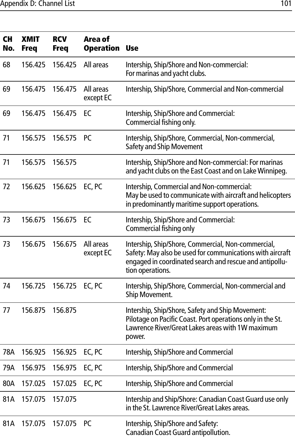 Appendix D: Channel List 10168 156.425 156.425 All areas Intership, Ship/Shore and Non-commercial:For marinas and yacht clubs.69 156.475 156.475 All areas except ECIntership, Ship/Shore, Commercial and Non-commercial69 156.475 156.475 EC Intership, Ship/Shore and Commercial:Commercial fishing only.71 156.575 156.575 PC Intership, Ship/Shore, Commercial, Non-commercial, Safety and Ship Movement71 156.575 156.575 Intership, Ship/Shore and Non-commercial: For marinas and yacht clubs on the East Coast and on Lake Winnipeg. 72 156.625 156.625 EC, PC Intership, Commercial and Non-commercial:May be used to communicate with aircraft and helicopters in predominantly maritime support operations.73 156.675 156.675 EC Intership, Ship/Shore and Commercial:Commercial fishing only73 156.675 156.675 All areas except ECIntership, Ship/Shore, Commercial, Non-commercial, Safety: May also be used for communications with aircraft engaged in coordinated search and rescue and antipollu-tion operations.74 156.725 156.725 EC, PC Intership, Ship/Shore, Commercial, Non-commercial and Ship Movement.77 156.875 156.875 Intership, Ship/Shore, Safety and Ship Movement:Pilotage on Pacific Coast. Port operations only in the St. Lawrence River/Great Lakes areas with 1W maximum power.78A 156.925 156.925 EC, PC Intership, Ship/Shore and Commercial79A 156.975 156.975 EC, PC Intership, Ship/Shore and Commercial80A 157.025 157.025  EC, PC Intership, Ship/Shore and Commercial81A 157.075 157.075 Intership and Ship/Shore: Canadian Coast Guard use only in the St. Lawrence River/Great Lakes areas.81A 157.075 157.075 PC Intership, Ship/Shore and Safety:Canadian Coast Guard antipollution.CH No.XMITFreqRCVFreqArea of Operation Use