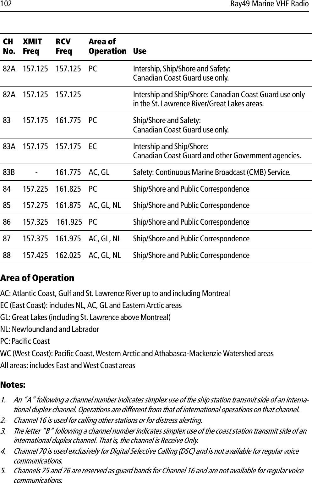 102 Ray49 Marine VHF RadioArea of OperationAC: Atlantic Coast, Gulf and St. Lawrence River up to and including MontrealEC (East Coast): includes NL, AC, GL and Eastern Arctic areasGL: Great Lakes (including St. Lawrence above Montreal)NL: Newfoundland and LabradorPC: Pacific CoastWC (West Coast): Pacific Coast, Western Arctic and Athabasca-Mackenzie Watershed areasAll areas: includes East and West Coast areasNotes:1. An “A” following a channel number indicates simplex use of the ship station transmit side of an interna-tional duplex channel. Operations are different from that of international operations on that channel. 2. Channel 16 is used for calling other stations or for distress alerting.3. The letter “B” following a channel number indicates simplex use of the coast station transmit side of an international duplex channel. That is, the channel is Receive Only.4. Channel 70 is used exclusively for Digital Selective Calling (DSC) and is not available for regular voice communications.5. Channels 75 and 76 are reserved as guard bands for Channel 16 and are not available for regular voice communications.82A 157.125 157.125 PC  Intership, Ship/Shore and Safety:Canadian Coast Guard use only.82A 157.125 157.125 Intership and Ship/Shore: Canadian Coast Guard use only in the St. Lawrence River/Great Lakes areas.83 157.175 161.775 PC Ship/Shore and Safety:Canadian Coast Guard use only.83A 157.175 157.175 EC Intership and Ship/Shore:Canadian Coast Guard and other Government agencies.83B - 161.775 AC, GL Safety: Continuous Marine Broadcast (CMB) Service.84 157.225 161.825 PC Ship/Shore and Public Correspondence85 157.275 161.875 AC, GL, NL Ship/Shore and Public Correspondence86 157.325  161.925  PC Ship/Shore and Public Correspondence87 157.375 161.975 AC, GL, NL Ship/Shore and Public Correspondence88 157.425 162.025 AC, GL, NL Ship/Shore and Public CorrespondenceCHNo.XMITFreqRCVFreqArea of Operation Use