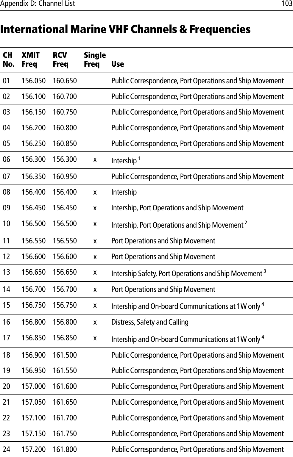 Appendix D: Channel List 103International Marine VHF Channels &amp; Frequencies            CH No.XMITFreqRCVFreqSingle Freq Use01 156.050 160.650 Public Correspondence, Port Operations and Ship Movement02 156.100 160.700 Public Correspondence, Port Operations and Ship Movement03 156.150 160.750 Public Correspondence, Port Operations and Ship Movement04 156.200 160.800 Public Correspondence, Port Operations and Ship Movement05 156.250 160.850 Public Correspondence, Port Operations and Ship Movement06 156.300 156.300 x Intership 107 156.350 160.950 Public Correspondence, Port Operations and Ship Movement08 156.400 156.400 x Intership09 156.450 156.450 x Intership, Port Operations and Ship Movement10 156.500 156.500 x Intership, Port Operations and Ship Movement 211 156.550 156.550 x Port Operations and Ship Movement12 156.600 156.600 x Port Operations and Ship Movement13 156.650 156.650 x Intership Safety, Port Operations and Ship Movement 314 156.700 156.700 x Port Operations and Ship Movement15 156.750 156.750 x Intership and On-board Communications at 1W only 416 156.800 156.800 x Distress, Safety and Calling17 156.850 156.850 x Intership and On-board Communications at 1W only 418 156.900 161.500 Public Correspondence, Port Operations and Ship Movement19 156.950 161.550 Public Correspondence, Port Operations and Ship Movement20 157.000 161.600 Public Correspondence, Port Operations and Ship Movement21 157.050 161.650 Public Correspondence, Port Operations and Ship Movement22 157.100 161.700 Public Correspondence, Port Operations and Ship Movement23 157.150 161.750 Public Correspondence, Port Operations and Ship Movement24 157.200 161.800 Public Correspondence, Port Operations and Ship Movement