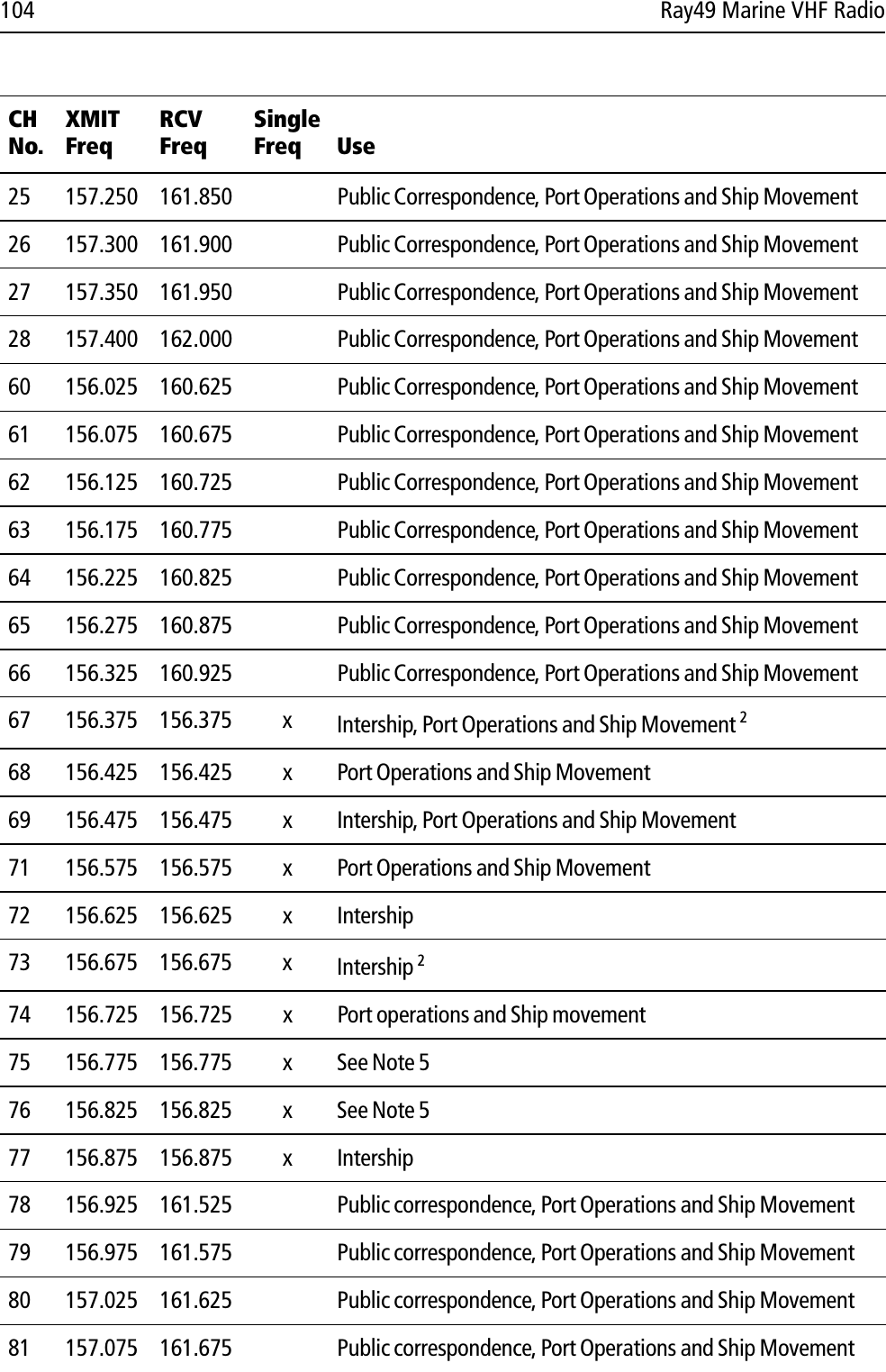 104 Ray49 Marine VHF Radio25 157.250 161.850 Public Correspondence, Port Operations and Ship Movement26 157.300 161.900 Public Correspondence, Port Operations and Ship Movement27 157.350 161.950 Public Correspondence, Port Operations and Ship Movement28 157.400 162.000 Public Correspondence, Port Operations and Ship Movement60 156.025 160.625 Public Correspondence, Port Operations and Ship Movement61 156.075 160.675 Public Correspondence, Port Operations and Ship Movement62 156.125 160.725 Public Correspondence, Port Operations and Ship Movement63 156.175 160.775 Public Correspondence, Port Operations and Ship Movement64 156.225 160.825 Public Correspondence, Port Operations and Ship Movement65 156.275 160.875 Public Correspondence, Port Operations and Ship Movement66 156.325 160.925 Public Correspondence, Port Operations and Ship Movement67 156.375 156.375 x Intership, Port Operations and Ship Movement 268 156.425 156.425 x Port Operations and Ship Movement69 156.475 156.475 x Intership, Port Operations and Ship Movement71 156.575 156.575 x Port Operations and Ship Movement72 156.625 156.625 x Intership73 156.675 156.675 x Intership 274 156.725 156.725 x Port operations and Ship movement75 156.775 156.775 x See Note 576 156.825 156.825 x See Note 577 156.875 156.875 x Intership78 156.925 161.525 Public correspondence, Port Operations and Ship Movement79 156.975 161.575 Public correspondence, Port Operations and Ship Movement80 157.025 161.625 Public correspondence, Port Operations and Ship Movement81 157.075 161.675 Public correspondence, Port Operations and Ship MovementCHNo.XMITFreqRCVFreqSingleFreq Use