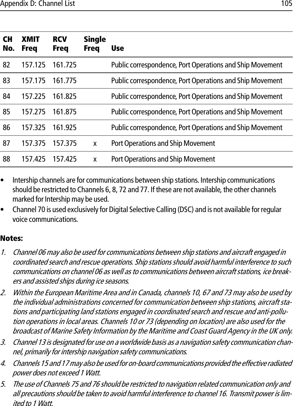 Appendix D: Channel List 105• Intership channels are for communications between ship stations. Intership communications should be restricted to Channels 6, 8, 72 and 77. If these are not available, the other channels marked for Intership may be used. • Channel 70 is used exclusively for Digital Selective Calling (DSC) and is not available for regular voice communications.Notes:1. Channel 06 may also be used for communications between ship stations and aircraft engaged in coordinated search and rescue operations. Ship stations should avoid harmful interference to such communications on channel 06 as well as to communications between aircraft stations, ice break-ers and assisted ships during ice seasons. 2. Within the European Maritime Area and in Canada, channels 10, 67 and 73 may also be used by the individual administrations concerned for communication between ship stations, aircraft sta-tions and participating land stations engaged in coordinated search and rescue and anti-pollu-tion operations in local areas. Channels 10 or 73 (depending on location) are also used for the broadcast of Marine Safety Information by the Maritime and Coast Guard Agency in the UK only.3. Channel 13 is designated for use on a worldwide basis as a navigation safety communication chan-nel, primarily for intership navigation safety communications. 4. Channels 15 and 17 may also be used for on-board communications provided the effective radiated power does not exceed 1 Watt. 5. The use of Channels 75 and 76 should be restricted to navigation related communication only and all precautions should be taken to avoid harmful interference to channel 16. Transmit power is lim-ited to 1 Watt. 82 157.125 161.725 Public correspondence, Port Operations and Ship Movement83 157.175 161.775 Public correspondence, Port Operations and Ship Movement84 157.225 161.825 Public correspondence, Port Operations and Ship Movement85 157.275 161.875 Public correspondence, Port Operations and Ship Movement86 157.325 161.925 Public correspondence, Port Operations and Ship Movement87 157.375 157.375 x Port Operations and Ship Movement88 157.425 157.425 x Port Operations and Ship MovementCH No.XMITFreqRCVFreqSingle Freq Use