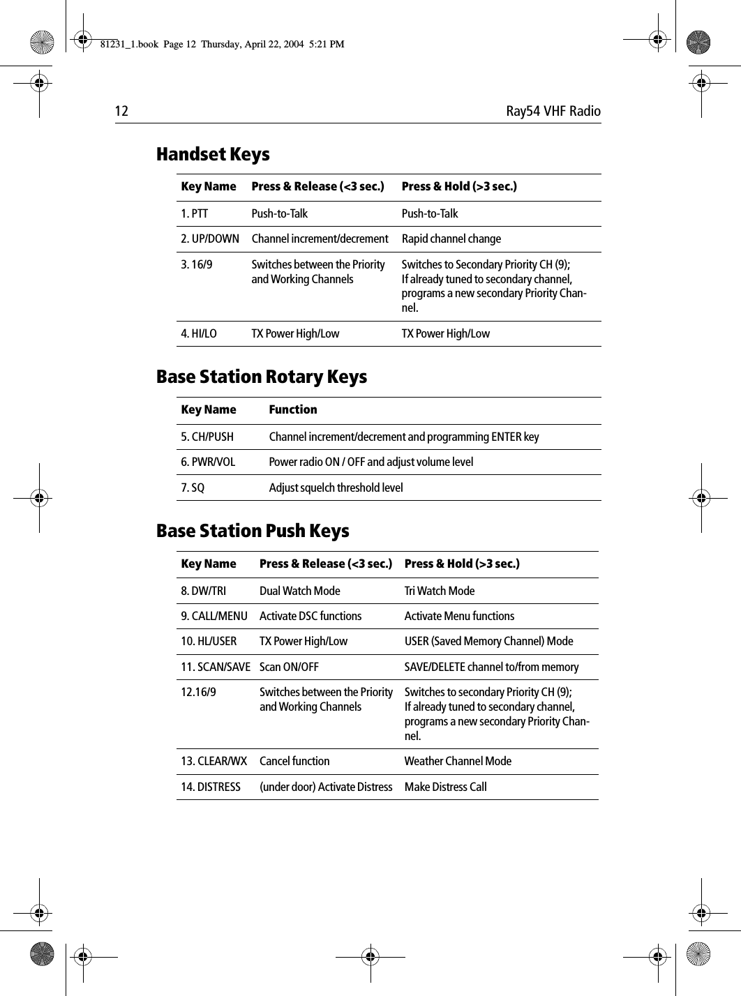 12 Ray54 VHF RadioHandset Keys             Base Station Rotary Keys             Base Station Push Keys             Key Name Press &amp; Release (&lt;3 sec.) Press &amp; Hold (&gt;3 sec.)1. PTT Push-to-Talk Push-to-Talk2. UP/DOWN Channel increment/decrement Rapid channel change3. 16/9 Switches between the Priority and Working ChannelsSwitches to Secondary Priority CH (9);If already tuned to secondary channel, programs a new secondary Priority Chan-nel. 4. HI/LO TX Power High/Low TX Power High/LowKey Name Function5. CH/PUSH  Channel increment/decrement and programming ENTER key6. PWR/VOL Power radio ON / OFF and adjust volume level 7. SQ Adjust squelch threshold levelKey Name Press &amp; Release (&lt;3 sec.) Press &amp; Hold (&gt;3 sec.)8. DW/TRI Dual Watch Mode Tri Watch Mode9. CALL/MENU Activate DSC functions Activate Menu functions10. HL/USER TX Power High/Low USER (Saved Memory Channel) Mode11. SCAN/SAVE Scan ON/OFF SAVE/DELETE channel to/from memory12.16/9 Switches between the Priority and Working ChannelsSwitches to secondary Priority CH (9);If already tuned to secondary channel, programs a new secondary Priority Chan-nel.13. CLEAR/WX Cancel function Weather Channel Mode14. DISTRESS (under door) Activate Distress Make Distress Call81231_1.book  Page 12  Thursday, April 22, 2004  5:21 PM