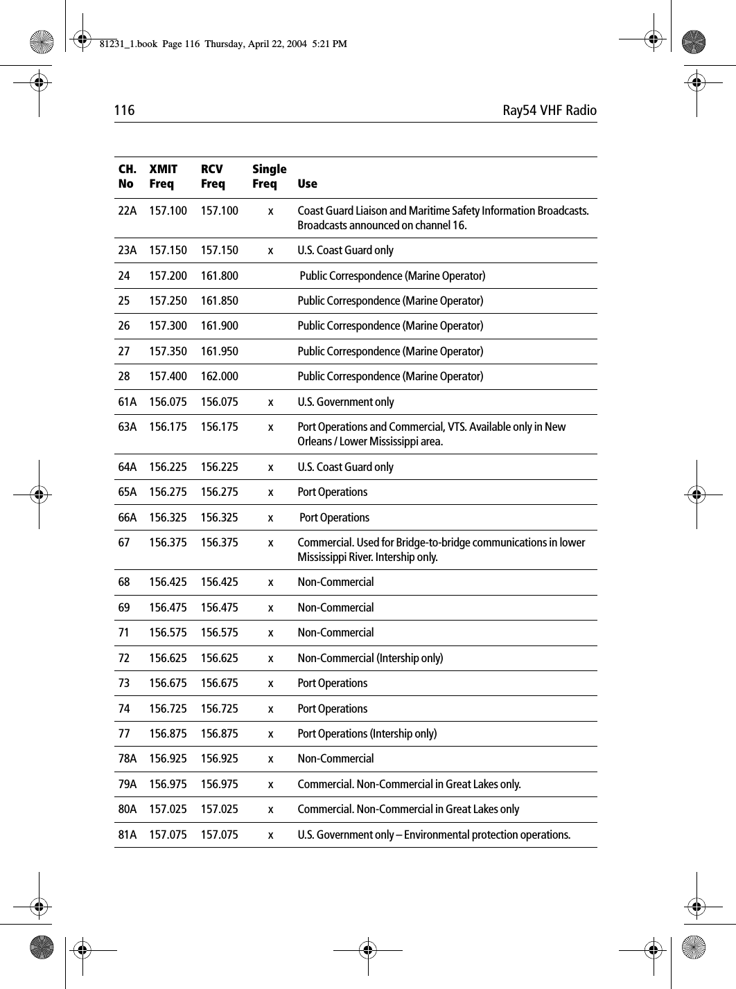 116 Ray54 VHF Radio22A 157.100 157.100 x Coast Guard Liaison and Maritime Safety Information Broadcasts. Broadcasts announced on channel 16.23A 157.150 157.150  x U.S. Coast Guard only24 157.200 161.800  Public Correspondence (Marine Operator)25 157.250 161.850 Public Correspondence (Marine Operator)26 157.300 161.900 Public Correspondence (Marine Operator)27 157.350 161.950 Public Correspondence (Marine Operator)28 157.400 162.000 Public Correspondence (Marine Operator)61A 156.075 156.075 x U.S. Government only63A 156.175 156.175 x Port Operations and Commercial, VTS. Available only in New Orleans / Lower Mississippi area.64A 156.225 156.225 x U.S. Coast Guard only65A 156.275 156.275 x Port Operations66A 156.325 156.325 x  Port Operations67 156.375 156.375 x Commercial. Used for Bridge-to-bridge communications in lower Mississippi River. Intership only.68 156.425 156.425 x Non-Commercial69 156.475 156.475 x Non-Commercial71 156.575 156.575 x Non-Commercial72 156.625 156.625 x Non-Commercial (Intership only)73 156.675 156.675 x Port Operations74 156.725 156.725 x Port Operations77 156.875 156.875 x Port Operations (Intership only)78A 156.925 156.925 x Non-Commercial79A 156.975 156.975 x Commercial. Non-Commercial in Great Lakes only.80A 157.025 157.025  x Commercial. Non-Commercial in Great Lakes only81A 157.075 157.075 x U.S. Government only – Environmental protection operations.CH. NoXMIT FreqRCV FreqSingle Freq Use81231_1.book  Page 116  Thursday, April 22, 2004  5:21 PM