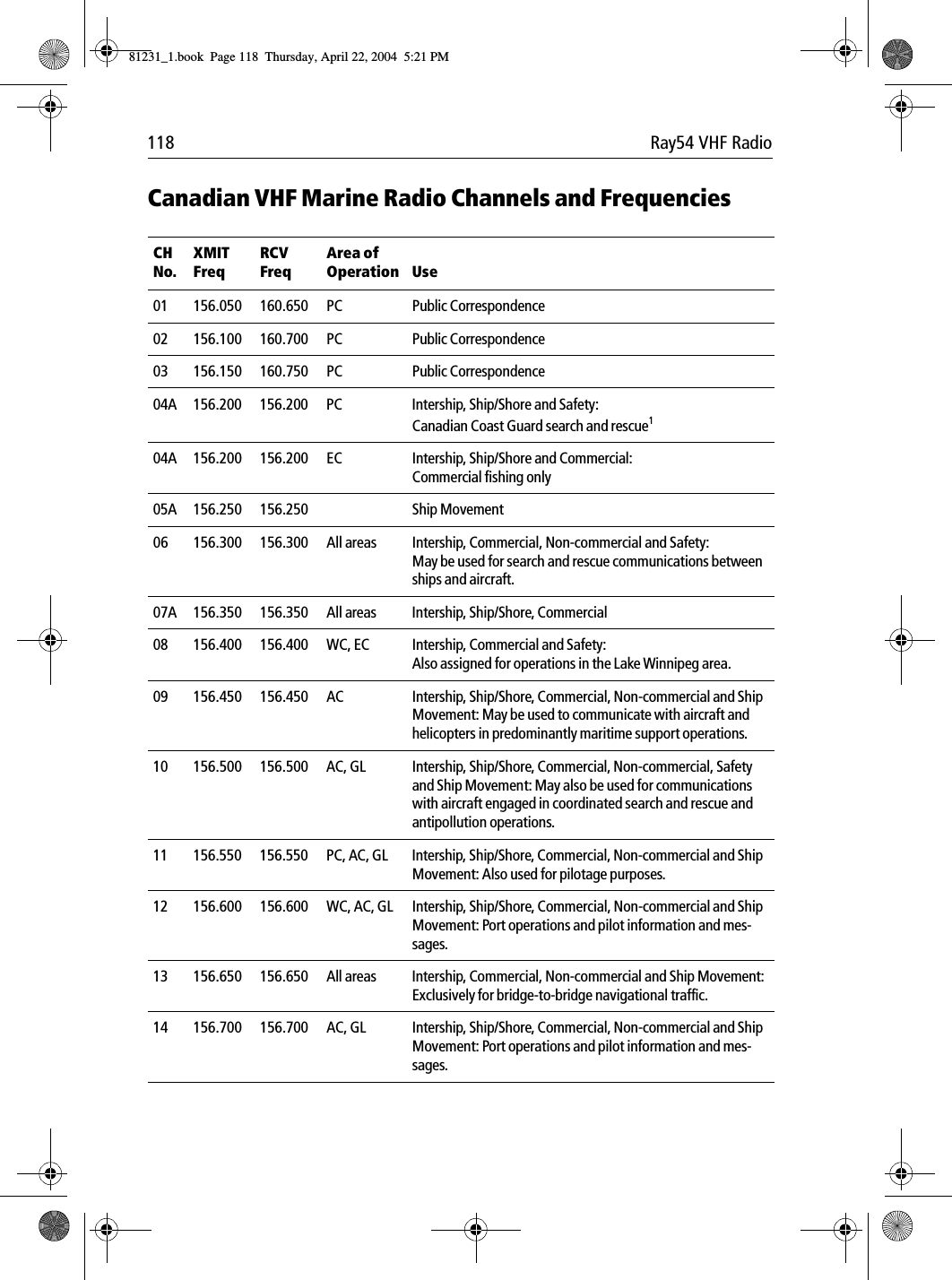 118 Ray54 VHF RadioCanadian VHF Marine Radio Channels and Frequencies             CH No.XMIT FreqRCV FreqArea of Operation Use01 156.050 160.650 PC Public Correspondence02 156.100 160.700 PC Public Correspondence03 156.150 160.750 PC Public Correspondence04A 156.200 156.200 PC Intership, Ship/Shore and Safety:Canadian Coast Guard search and rescue104A 156.200 156.200 EC Intership, Ship/Shore and Commercial:Commercial fishing only05A 156.250 156.250 Ship Movement06 156.300 156.300 All areas Intership, Commercial, Non-commercial and Safety:May be used for search and rescue communications between ships and aircraft.07A 156.350 156.350 All areas Intership, Ship/Shore, Commercial08 156.400 156.400 WC, EC Intership, Commercial and Safety:Also assigned for operations in the Lake Winnipeg area.09 156.450 156.450 AC Intership, Ship/Shore, Commercial, Non-commercial and Ship Movement: May be used to communicate with aircraft and helicopters in predominantly maritime support operations.10 156.500 156.500  AC, GL  Intership, Ship/Shore, Commercial, Non-commercial, Safety and Ship Movement: May also be used for communications with aircraft engaged in coordinated search and rescue and antipollution operations.11 156.550 156.550  PC, AC, GL Intership, Ship/Shore, Commercial, Non-commercial and Ship Movement: Also used for pilotage purposes.12 156.600 156.600 WC, AC, GL Intership, Ship/Shore, Commercial, Non-commercial and Ship Movement: Port operations and pilot information and mes-sages.13 156.650 156.650 All areas  Intership, Commercial, Non-commercial and Ship Movement:Exclusively for bridge-to-bridge navigational traffic.14 156.700 156.700 AC, GL  Intership, Ship/Shore, Commercial, Non-commercial and Ship Movement: Port operations and pilot information and mes-sages.81231_1.book  Page 118  Thursday, April 22, 2004  5:21 PM