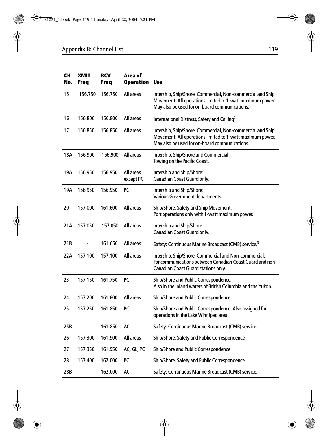 Appendix B: Channel List 11915 156.750 156.750 All areas Intership, Ship/Shore, Commercial, Non-commercial and Ship Movement: All operations limited to 1-watt maximum power. May also be used for on-board communications.16 156.800 156.800 All areas International Distress, Safety and Calling217 156.850 156.850 All areas  Intership, Ship/Shore, Commercial, Non-commercial and Ship Movement: All operations limited to 1-watt maximum power. May also be used for on-board communications.18A 156.900  156.900 All areas Intership, Ship/Shore and Commercial:Towing on the Pacific Coast.19A 156.950 156.950 All areas except PCIntership and Ship/Shore: Canadian Coast Guard only.19A 156.950 156.950 PC Intership and Ship/Shore:Various Government departments.20 157.000 161.600 All areas  Ship/Shore, Safety and Ship Movement:Port operations only with 1-watt maximum power.21A 157.050  157.050 All areas Intership and Ship/Shore:Canadian Coast Guard only.21B - 161.650 All areas Safety: Continuous Marine Broadcast (CMB) service.322A 157.100 157.100 All areas Intership, Ship/Shore, Commercial and Non-commercial:For communications between Canadian Coast Guard and non-Canadian Coast Guard stations only.23 157.150 161.750 PC  Ship/Shore and Public Correspondence:Also in the inland waters of British Columbia and the Yukon.24 157.200 161.800 All areas Ship/Shore and Public Correspondence25 157.250 161.850 PC Ship/Shore and Public Correspondence: Also assigned for operations in the Lake Winnipeg area.25B - 161.850 AC Safety: Continuous Marine Broadcast (CMB) service.26 157.300 161.900 All areas Ship/Shore, Safety and Public Correspondence27 157.350 161.950 AC, GL, PC Ship/Shore and Public Correspondence28 157.400 162.000 PC Ship/Shore, Safety and Public Correspondence28B - 162.000 AC Safety: Continuous Marine Broadcast (CMB) service.CH No.XMIT FreqRCV FreqArea of Operation Use81231_1.book  Page 119  Thursday, April 22, 2004  5:21 PM