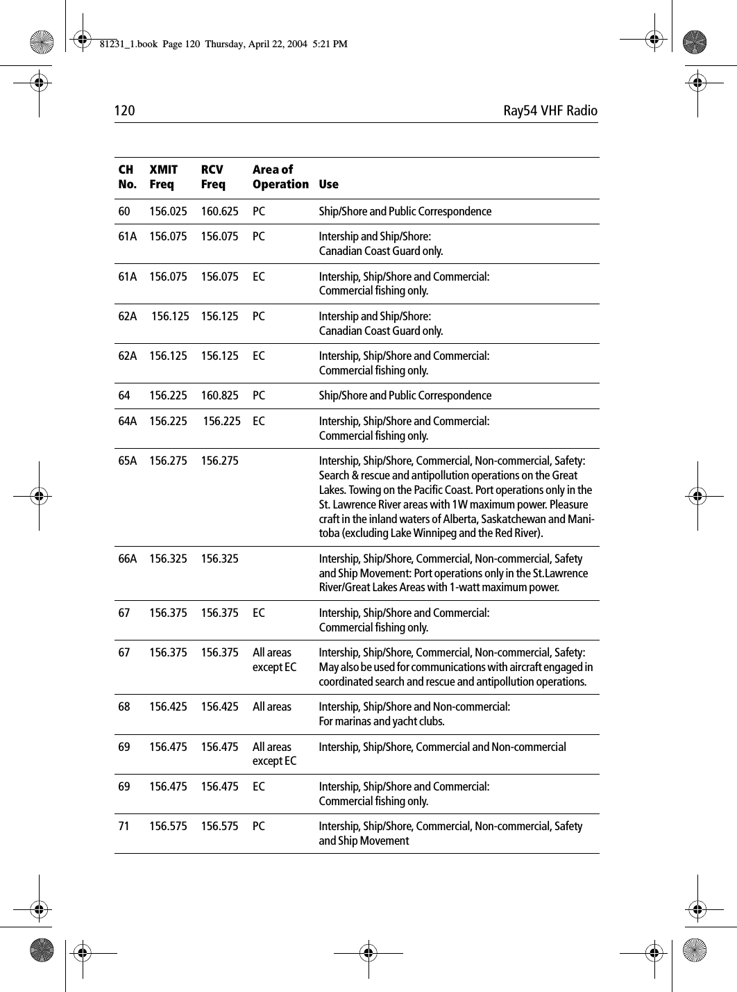120 Ray54 VHF Radio60 156.025 160.625 PC Ship/Shore and Public Correspondence61A 156.075 156.075 PC Intership and Ship/Shore:Canadian Coast Guard only.61A  156.075 156.075 EC Intership, Ship/Shore and Commercial:Commercial fishing only.62A  156.125 156.125  PC Intership and Ship/Shore:Canadian Coast Guard only.62A 156.125  156.125 EC Intership, Ship/Shore and Commercial:Commercial fishing only.64 156.225 160.825 PC Ship/Shore and Public Correspondence64A 156.225  156.225 EC Intership, Ship/Shore and Commercial:Commercial fishing only.65A 156.275 156.275 Intership, Ship/Shore, Commercial, Non-commercial, Safety:Search &amp; rescue and antipollution operations on the Great Lakes. Towing on the Pacific Coast. Port operations only in the St. Lawrence River areas with 1W maximum power. Pleasure craft in the inland waters of Alberta, Saskatchewan and Mani-toba (excluding Lake Winnipeg and the Red River).66A 156.325 156.325 Intership, Ship/Shore, Commercial, Non-commercial, Safety and Ship Movement: Port operations only in the St.Lawrence River/Great Lakes Areas with 1-watt maximum power.67 156.375 156.375 EC Intership, Ship/Shore and Commercial:Commercial fishing only.67 156.375 156.375 All areas except ECIntership, Ship/Shore, Commercial, Non-commercial, Safety: May also be used for communications with aircraft engaged in coordinated search and rescue and antipollution operations.68 156.425 156.425 All areas Intership, Ship/Shore and Non-commercial:For marinas and yacht clubs.69 156.475 156.475 All areas except ECIntership, Ship/Shore, Commercial and Non-commercial69 156.475 156.475 EC Intership, Ship/Shore and Commercial:Commercial fishing only.71 156.575 156.575 PC Intership, Ship/Shore, Commercial, Non-commercial, Safety and Ship MovementCH No.XMIT FreqRCV FreqArea of Operation Use81231_1.book  Page 120  Thursday, April 22, 2004  5:21 PM