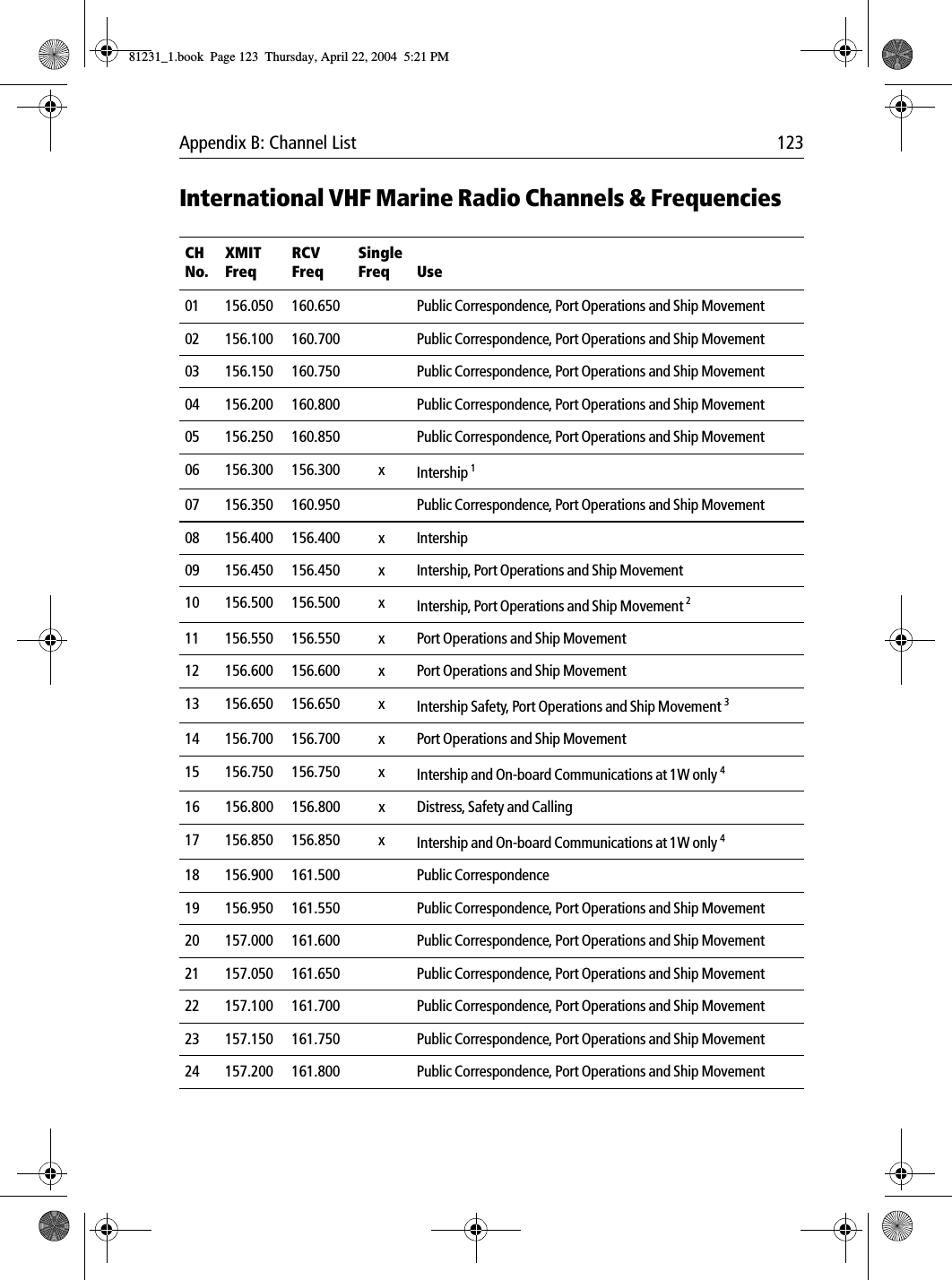 Appendix B: Channel List 123International VHF Marine Radio Channels &amp; Frequencies             CH No.XMIT FreqRCV FreqSingle Freq Use01 156.050 160.650 Public Correspondence, Port Operations and Ship Movement02 156.100 160.700 Public Correspondence, Port Operations and Ship Movement03 156.150 160.750 Public Correspondence, Port Operations and Ship Movement04 156.200 160.800 Public Correspondence, Port Operations and Ship Movement05 156.250 160.850 Public Correspondence, Port Operations and Ship Movement06 156.300 156.300 x Intership 107 156.350 160.950 Public Correspondence, Port Operations and Ship Movement08 156.400 156.400 x Intership09 156.450 156.450 x Intership, Port Operations and Ship Movement10 156.500 156.500 x Intership, Port Operations and Ship Movement 211 156.550 156.550 x Port Operations and Ship Movement12 156.600 156.600 x Port Operations and Ship Movement13 156.650 156.650 x Intership Safety, Port Operations and Ship Movement 314 156.700 156.700 x Port Operations and Ship Movement15 156.750 156.750 x Intership and On-board Communications at 1W only 416 156.800 156.800 x Distress, Safety and Calling17 156.850 156.850 x Intership and On-board Communications at 1W only 418 156.900 161.500 Public Correspondence19 156.950 161.550 Public Correspondence, Port Operations and Ship Movement20 157.000 161.600 Public Correspondence, Port Operations and Ship Movement21 157.050 161.650 Public Correspondence, Port Operations and Ship Movement22 157.100 161.700 Public Correspondence, Port Operations and Ship Movement23 157.150 161.750 Public Correspondence, Port Operations and Ship Movement24 157.200 161.800 Public Correspondence, Port Operations and Ship Movement81231_1.book  Page 123  Thursday, April 22, 2004  5:21 PM