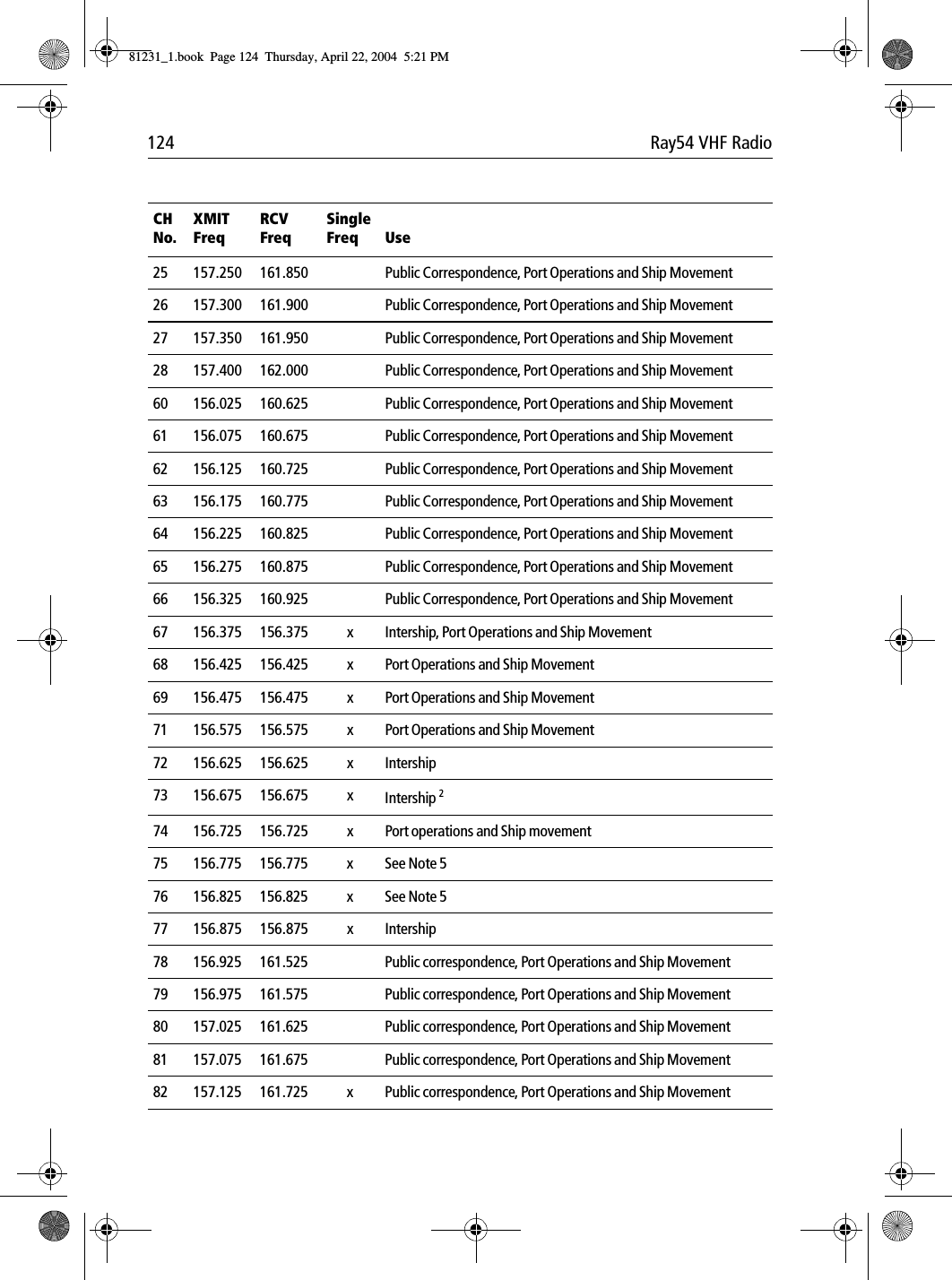 124 Ray54 VHF Radio25 157.250 161.850 Public Correspondence, Port Operations and Ship Movement26 157.300 161.900 Public Correspondence, Port Operations and Ship Movement27 157.350 161.950 Public Correspondence, Port Operations and Ship Movement28 157.400 162.000 Public Correspondence, Port Operations and Ship Movement60 156.025 160.625 Public Correspondence, Port Operations and Ship Movement61 156.075 160.675 Public Correspondence, Port Operations and Ship Movement62 156.125 160.725 Public Correspondence, Port Operations and Ship Movement63 156.175 160.775 Public Correspondence, Port Operations and Ship Movement64 156.225 160.825 Public Correspondence, Port Operations and Ship Movement65 156.275 160.875 Public Correspondence, Port Operations and Ship Movement66 156.325 160.925 Public Correspondence, Port Operations and Ship Movement67 156.375 156.375 x Intership, Port Operations and Ship Movement68 156.425 156.425 x Port Operations and Ship Movement69 156.475 156.475 x Port Operations and Ship Movement71 156.575 156.575 x Port Operations and Ship Movement72 156.625 156.625 x Intership73 156.675 156.675 x Intership 274 156.725 156.725 x Port operations and Ship movement75 156.775 156.775 x See Note 576 156.825 156.825 x See Note 577 156.875 156.875 x Intership78 156.925 161.525 Public correspondence, Port Operations and Ship Movement79 156.975 161.575 Public correspondence, Port Operations and Ship Movement80 157.025 161.625 Public correspondence, Port Operations and Ship Movement81 157.075 161.675 Public correspondence, Port Operations and Ship Movement82 157.125 161.725 x Public correspondence, Port Operations and Ship MovementCH No.XMIT FreqRCV FreqSingle Freq Use81231_1.book  Page 124  Thursday, April 22, 2004  5:21 PM