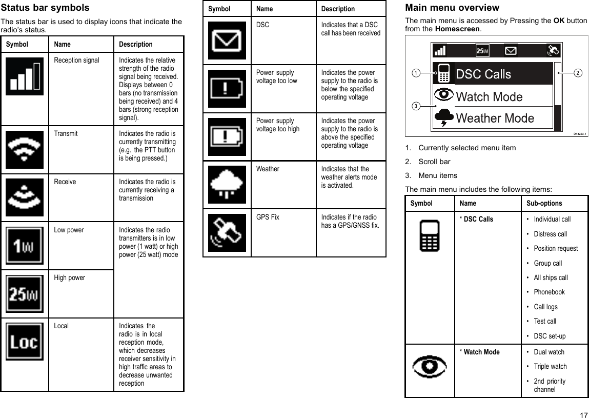 StatusbarsymbolsThestatusbarisusedtodisplayiconsthatindicatetheradio’sstatus.SymbolNameDescriptionReceptionsignalIndicatestherelativestrengthoftheradiosignalbeingreceived.Displaysbetween0bars(notransmissionbeingreceived)and4bars(strongreceptionsignal).TransmitIndicatestheradioiscurrentlytransmitting(e.g.thePTTbuttonisbeingpressed.)ReceiveIndicatestheradioiscurrentlyreceivingatransmissionLowpowerHighpowerIndicatestheradiotransmittersisinlowpower(1watt)orhighpower(25watt)modeLocalIndicatestheradioisinlocalreceptionmode,whichdecreasesreceiversensitivityinhightrafcareastodecreaseunwantedreceptionSymbolNameDescriptionDSCIndicatesthataDSCcallhasbeenreceivedPowersupplyvoltagetoolowIndicatesthepowersupplytotheradioisbelowthespeciedoperatingvoltagePowersupplyvoltagetoohighIndicatesthepowersupplytotheradioisabovethespeciedoperatingvoltageWeatherIndicatesthattheweatheralertsmodeisactivated.GPSFixIndicatesiftheradiohasaGPS/GNSSx.MainmenuoverviewThemainmenuisaccessedbyPressingtheOKbuttonfromtheHomescreen.DSC CallsWatch ModeWeather Mode132D13223-11.Currentlyselectedmenuitem2.Scrollbar3.MenuitemsThemainmenuincludesthefollowingitems:SymbolNameSub-options*DSCCalls•Individualcall•Distresscall•Positionrequest•Groupcall•Allshipscall•Phonebook•Calllogs•Testcall•DSCset-up*WatchMode•Dualwatch•Triplewatch•2ndprioritychannel17