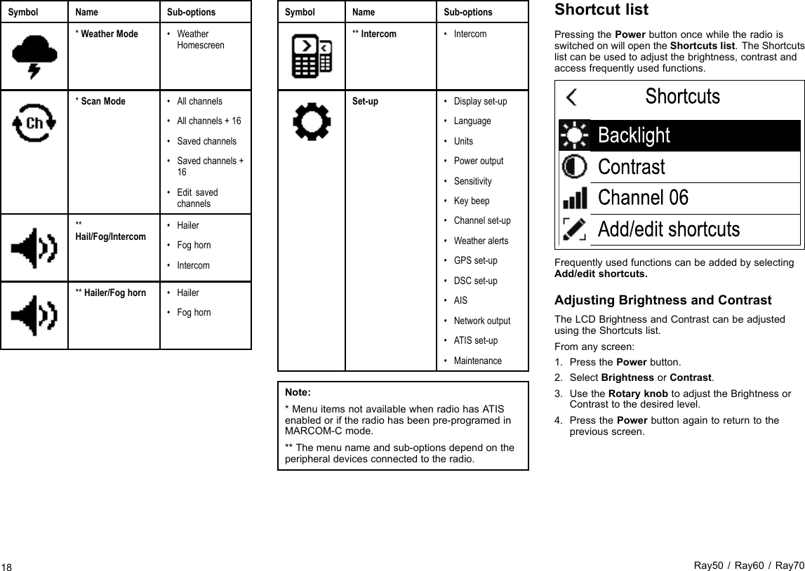 SymbolNameSub-options*WeatherMode•WeatherHomescreen*ScanMode•Allchannels•Allchannels+16•Savedchannels•Savedchannels+16•Editsavedchannels**Hail/Fog/Intercom•Hailer•Foghorn•Intercom**Hailer/Foghorn•Hailer•FoghornSymbolNameSub-options**Intercom•IntercomSet-up•Displayset-up•Language•Units•Poweroutput•Sensitivity•Keybeep•Channelset-up•Weatheralerts•GPSset-up•DSCset-up•AIS•Networkoutput•ATISset-up•MaintenanceNote:*MenuitemsnotavailablewhenradiohasATISenabledoriftheradiohasbeenpre-programedinMARCOM-Cmode.**Themenunameandsub-optionsdependontheperipheraldevicesconnectedtotheradio.ShortcutlistPressingthePowerbuttononcewhiletheradioisswitchedonwillopentheShortcutslist.TheShortcutslistcanbeusedtoadjustthebrightness,contrastandaccessfrequentlyusedfunctions.ShortcutsContrastChannel 06Add/edit shortcutsBacklightFrequentlyusedfunctionscanbeaddedbyselectingAdd/editshortcuts.AdjustingBrightnessandContrastTheLCDBrightnessandContrastcanbeadjustedusingtheShortcutslist.Fromanyscreen:1.PressthePowerbutton.2.SelectBrightnessorContrast.3.UsetheRotaryknobtoadjusttheBrightnessorContrasttothedesiredlevel.4.PressthePowerbuttonagaintoreturntothepreviousscreen.18Ray50/Ray60/Ray70