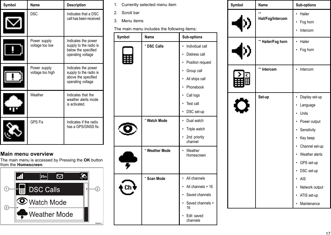 Symbol Name Description                                                                        Symbol Name Sub-optionsDSC Calls                   Watch Mode       Weather Mode  Scan Mode              Symbol Name Sub-optionsHail/Fog/Intercom     Hailer/Fog horn     Intercom  Set-up                        
