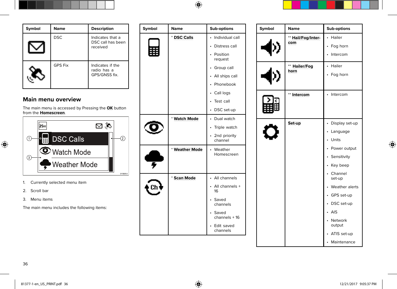 SymbolNameDescriptionDSCIndicatesthataDSCcallhasbeenreceivedGPSFixIndicatesiftheradiohasaGPS/GNSSﬁx.MainmenuoverviewThemainmenuisaccessedbyPressingtheOKbuttonfromtheHomescreen.1.Currentlyselectedmenuitem2.Scrollbar3.MenuitemsThemainmenuincludesthefollowingitems:SymbolNameSub-options*DSCCalls•Individualcall•Distresscall•Positionrequest•Groupcall•Allshipscall•Phonebook•Calllogs•Testcall•DSCset-up*WatchMode•Dualwatch•Triplewatch•2ndprioritychannel*WeatherMode•WeatherHomescreen*ScanMode•Allchannels•Allchannels+16•Savedchannels•Savedchannels+16•EditsavedchannelsSymbolNameSub-options**Hail/Fog/Inter-com•Hailer•Foghorn•Intercom**Hailer/Foghorn•Hailer•Foghorn**Intercom•IntercomSet-up•Displayset-up•Language•Units•Poweroutput•Sensitivity•Keybeep•Channelset-up•Weatheralerts•GPSset-up•DSCset-up•AIS•Networkoutput•ATISset-up•Maintenance3681377-1-en_US_PRINT.pdf   36 12/21/2017   9:05:37 PM