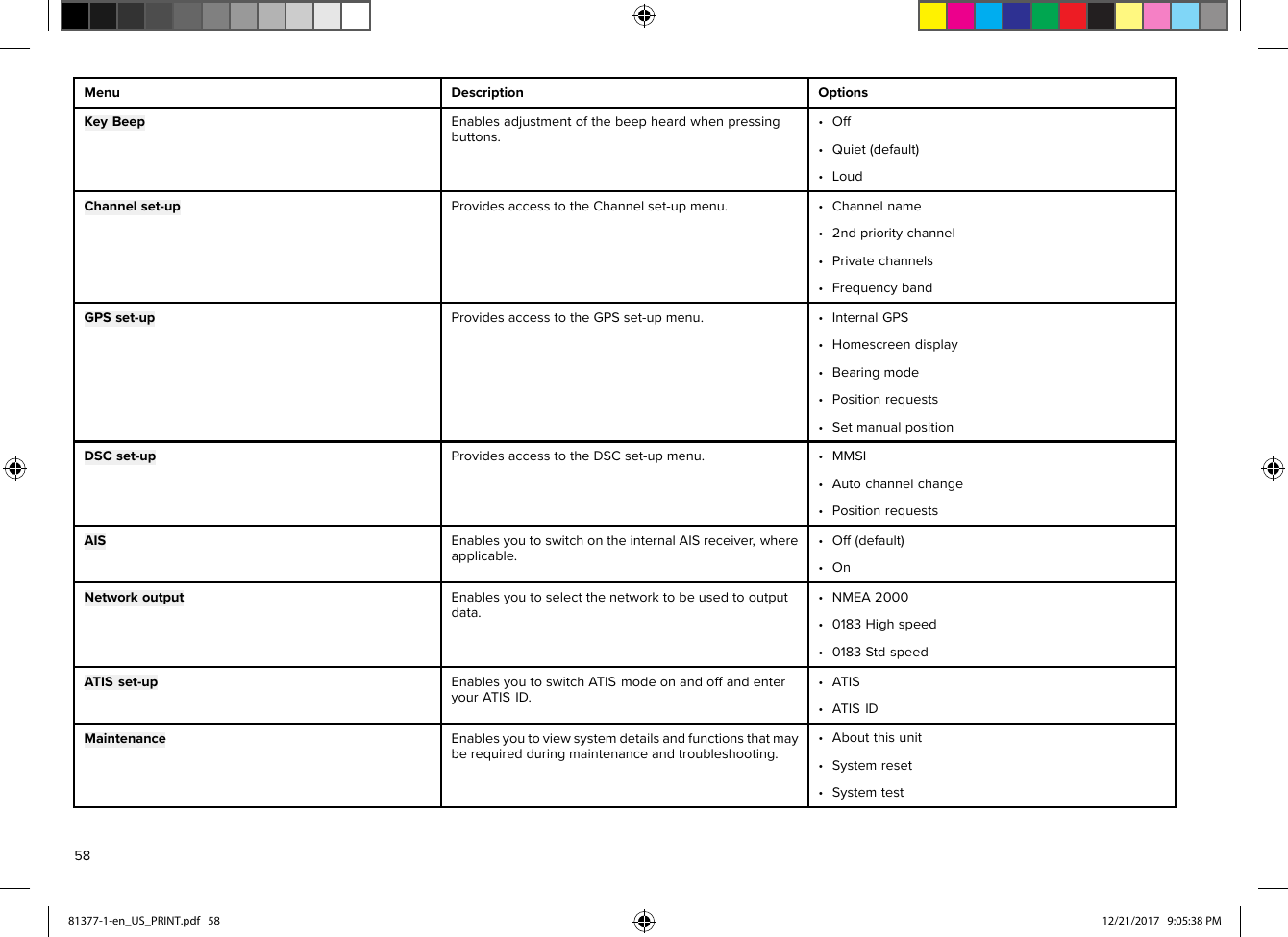 MenuDescriptionOptionsKeyBeepEnablesadjustmentofthebeepheardwhenpressingbuttons.•Off•Quiet(default)•LoudChannelset-upProvidesaccesstotheChannelset-upmenu.•Channelname•2ndprioritychannel•Privatechannels•FrequencybandGPSset-upProvidesaccesstotheGPSset-upmenu.•InternalGPS•Homescreendisplay•Bearingmode•Positionrequests•SetmanualpositionDSCset-upProvidesaccesstotheDSCset-upmenu.•MMSI•Autochannelchange•PositionrequestsAISEnablesyoutoswitchontheinternalAISreceiver,whereapplicable.•Off(default)•OnNetworkoutputEnablesyoutoselectthenetworktobeusedtooutputdata.•NMEA2000•0183Highspeed•0183StdspeedATISset-upEnablesyoutoswitchATISmodeonandoffandenteryourATISID.•ATIS•ATISIDMaintenanceEnablesyoutoviewsystemdetailsandfunctionsthatmayberequiredduringmaintenanceandtroubleshooting.•Aboutthisunit•Systemreset•Systemtest5881377-1-en_US_PRINT.pdf   58 12/21/2017   9:05:38 PM