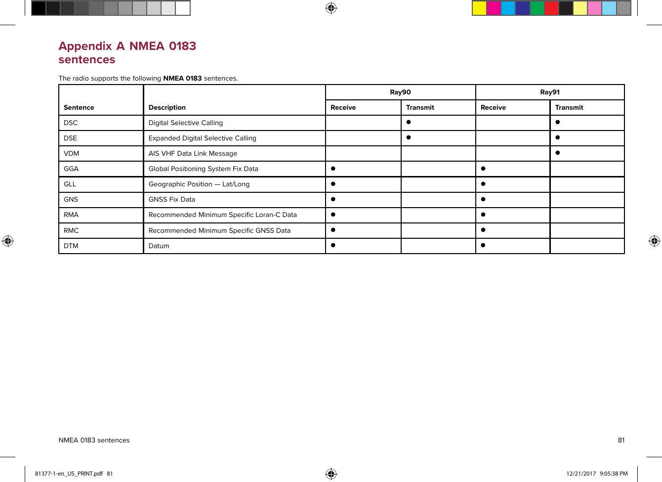 AppendixANMEA0183sentencesTheradiosupportsthefollowingNMEA0183sentences.Ray90Ray91SentenceDescriptionReceiveTransmitReceiveTransmitDSCDigitalSelectiveCalling●●DSEExpandedDigitalSelectiveCalling●●VDMAISVHFDataLinkMessage●GGAGlobalPositioningSystemFixData●●GLLGeographicPosition—Lat/Long●●GNSGNSSFixData●●RMARecommendedMinimumSpeciﬁcLoran-CData●●RMCRecommendedMinimumSpeciﬁcGNSSData●●DTMDatum●●NMEA0183sentences8181377-1-en_US_PRINT.pdf   81 12/21/2017   9:05:38 PM