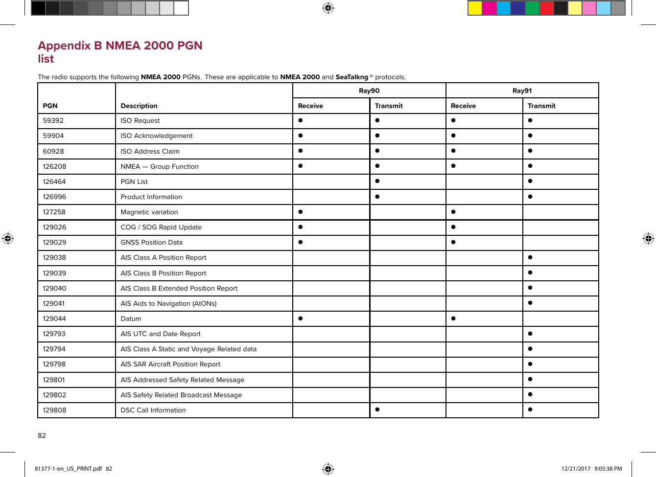 AppendixBNMEA2000PGNlistTheradiosupportsthefollowingNMEA2000PGNs.TheseareapplicabletoNMEA2000andSeaTalkng®protocols.Ray90Ray91PGNDescriptionReceiveTransmitReceiveTransmit59392ISORequest●●●●59904ISOAcknowledgement●●●●60928ISOAddressClaim●●●●126208NMEA—GroupFunction●●●●126464PGNList●●126996ProductInformation●●127258Magneticvariation●●129026COG/SOGR apidUpdate●●129029GNSSP ositionData●●129038AISClassAP ositionReport●129039AISClassBP ositionReport●129040AISClassBExtendedP ositionReport●129041AISAidstoNavigation(A tONs)●129044Datum●●129793AISUT CandDateReport●129794AISClassAS taticandVoyageRelateddata●129798AISS ARAircraftPositionReport●129801AISAddressedSafetyR elatedMessage●129802AISSafetyR elatedBroadcastMessage●129808DSCCallInformation●●8281377-1-en_US_PRINT.pdf   82 12/21/2017   9:05:38 PM