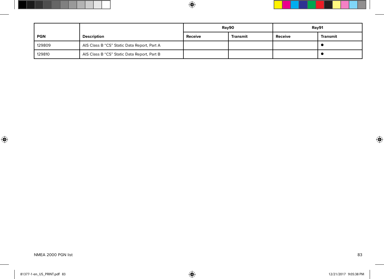 Ray90Ray91PGNDescriptionReceiveTransmitReceiveTransmit129809AISClassB“CS”StaticDataReport,PartA●129810AISClassB“CS”StaticDataReport,PartB●NMEA2000PGNlist8381377-1-en_US_PRINT.pdf   83 12/21/2017   9:05:38 PM