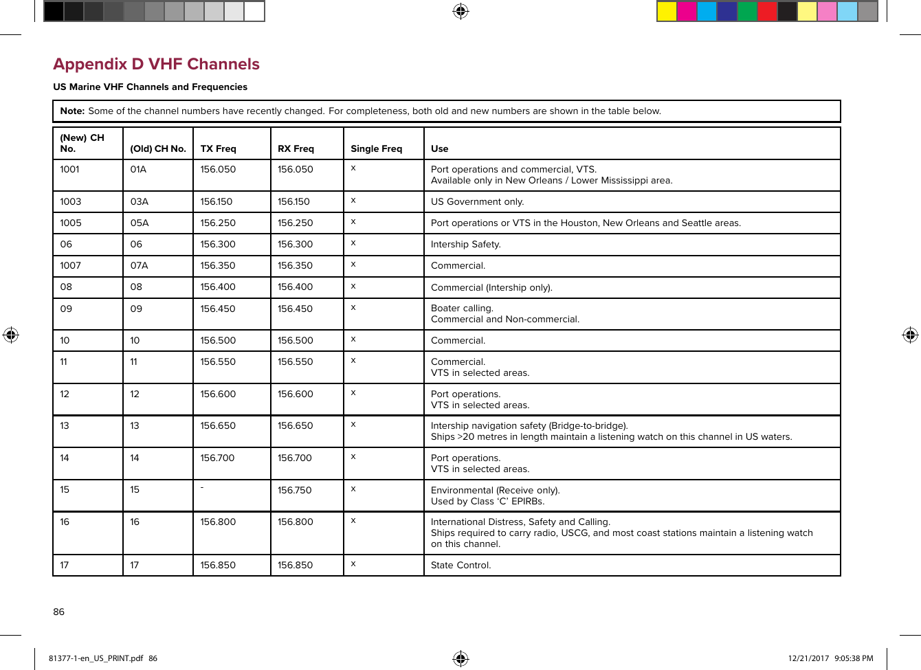 AppendixDVHFChannelsUSMarineVHFChannelsandFrequenciesNote:Someofthechannelnumbershaverecentlychanged.Forcompleteness,botholdandnewnumbersareshowninthetablebelow .(New)CHNo.(Old)CHNo.TXFreqRXFreqSingleFreqUse100101A156.050156.050xPortoperationsandcommercial,VTS.AvailableonlyinNewOrleans/LowerMississippiarea.100303A156.150156.150xUSGovernmentonly.100505A156.250156.250xPortoperationsorVTSintheHouston,NewOrleansandSeattleareas.0606156.300156.300xIntershipSafety.100707A156.350156.350xCommercial.0808156.400156.400xCommercial(Intershiponly).0909156.450156.450xBoatercalling.CommercialandNon-commercial.1010156.500156.500xCommercial.1111156.550156.550xCommercial.VT Sinselectedareas.1212156.600156.600xP ortoperations.VTSinselectedareas.1313156.650156.650xIntershipnavigationsafety(Bridge-to-bridge).Ships&gt;20metresinlengthmaintainalisteningwatchonthischannelinUSwaters.1414156. 700156.700xPortoperations.VTSinselectedareas.1515-156. 750xEnvironmental(Receiveonly).UsedbyClass‘C’EPIRBs.1616156.800156.800xInternationalDistress,SafetyandCalling.Shipsrequiredtocarryradio ,USCG,andmostcoaststationsmaintainalisteningwatchonthischannel.1717156.850156.850xS tateControl.8681377-1-en_US_PRINT.pdf   86 12/21/2017   9:05:38 PM
