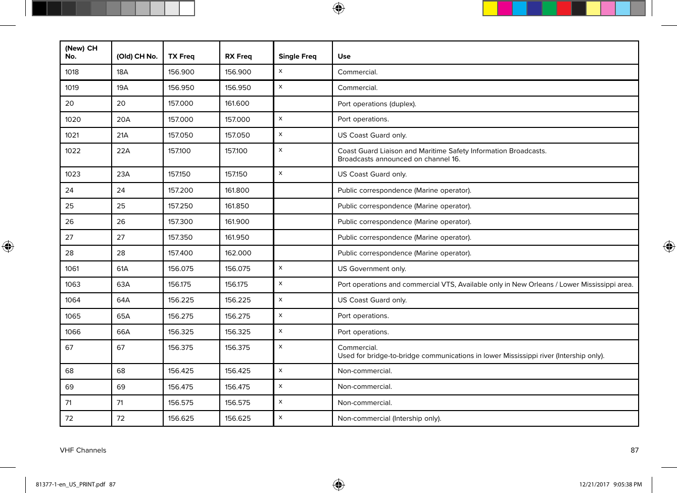 (New)CHNo.(Old)CHNo.TXFreqRXFreqSingleFreqUse101818A156.900156.900xCommercial.101919A156.950156.950xCommercial.2020157.000161.600Portoperations(duplex).102020A157.000157.000xPortoperations.102121A157 .050157.050xUSCoastGuardonly.102222A157 .100157.100xCoastGuardLiaisonandMaritimeSafetyInformationBroadcasts.Broadcastsannouncedonchannel16.102323A157.150157 .150xUSCoastGuardonly.2424157 .200161.800Publiccorrespondence(Marineoperator).2525157 .250161.850Publiccorrespondence(Marineoperator).2626157 .300161.900Publiccorrespondence(Marineoperator).2727157 .350161.950Publiccorrespondence(Marineoperator).2828157 .400162.000Publiccorrespondence(Marineoperator).106161A156.075156.075xUSGovernmentonly .106363A156. 175156.175xPortoperationsandcommercialVTS,AvailableonlyinNewOrleans/LowerMississippiarea.106464A156.225156.225xUSCoastGuardonly .106565 A156.275156.275xPortoperations.106666 A156.325156.325xPortoperations.6767156.375156.375xCommercial.Usedforbridge-to-bridgecommunicationsinlowerMississippiriver(Intershiponly).6868156.425156.425xNon-commercial.6969156.475156.475xNon-commercial.7171156.575156.575xNon-commercial.7272156.625156.625xNon-commercial(Intershiponly).VHFChannels8781377-1-en_US_PRINT.pdf   87 12/21/2017   9:05:38 PM