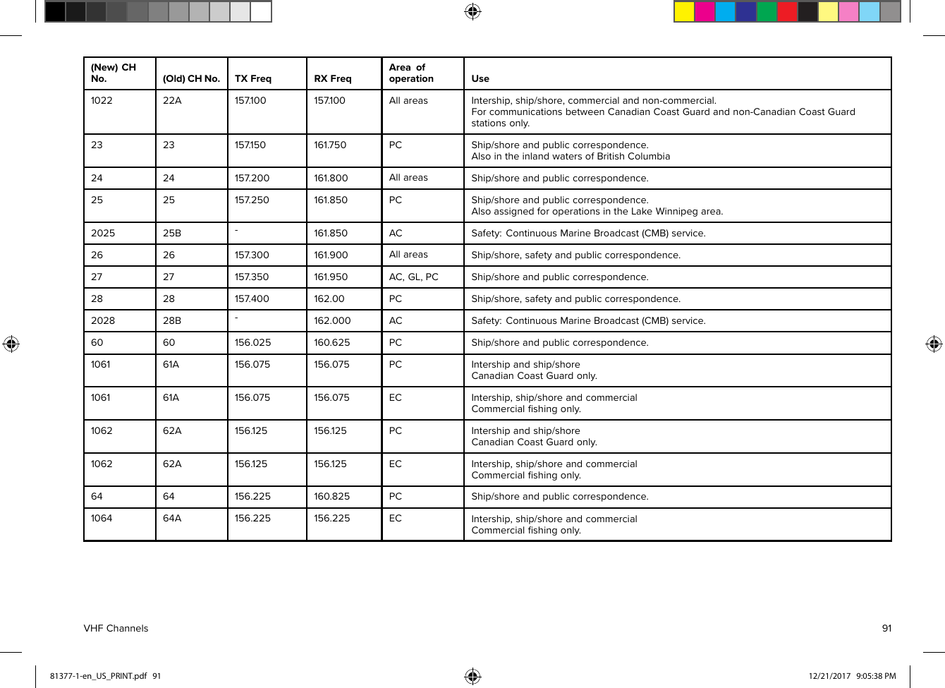 (New)CHNo.(Old)CHNo.TXFreqRXFreqAreaofoperationUse102222A157.100157.100AllareasIntership,ship/shore,commercialandnon-commercial.ForcommunicationsbetweenCanadianCoastGuardandnon-CanadianCoastGuardstationsonly.2323157.150161.750PCShip/shoreandpubliccorrespondence.AlsointheinlandwatersofBritishColumbia2424157.200161.800AllareasShip/shoreandpubliccorrespondence.2525157 .250161.850PCShip/shoreandpubliccorrespondence.AlsoassignedforoperationsintheLakeWinnipegarea.202525B-161.850ACSafety:ContinuousMarineBroadcast(CMB)service.2626157.300161.900AllareasShip/shore,safetyandpubliccorrespondence.2727157.350161.950AC,GL,PCShip/shoreandpubliccorrespondence.2828157 .400162.00PCShip/shore,safetyandpubliccorrespondence.202828B-162.000A CSafety:ContinuousMarineBroadcast(CMB)service.6060156.025160 .625PCShip/shoreandpubliccorrespondence.106161A156.075156.075PCIntershipandship/shoreCanadianCoastGuardonly .106161A156.075156.075ECIntership ,ship/shoreandcommercialCommercialﬁshingonly.106262A156. 125156.125PCIntershipandship/shoreCanadianCoastGuardonly.106262A156. 125156.125ECIntership,ship/shoreandcommercialCommercialﬁshingonly.6464156.225160 .825PCShip/shoreandpubliccorrespondence.106464A156.225156.225ECIntership ,ship/shoreandcommercialCommercialﬁshingonly.VHFChannels9181377-1-en_US_PRINT.pdf   91 12/21/2017   9:05:38 PM