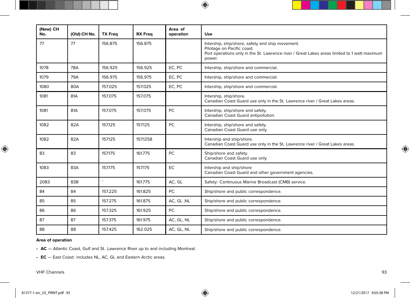 (New)CHNo.(Old)CHNo.TXFreqRXFreqAreaofoperationUse7777156.875156.875Intership,ship/shore,safetyandshipmovement.PilotageonPaciﬁccoast.PortoperationsonlyintheSt.Lawrenceriver/GreatLakesareaslimitedto1wattmaximumpower.107878A156.925156.925EC,PCIntership,ship/shoreandcommercial.107979A156.975156.975EC,PCIntership,ship/shoreandcommercial.108080A157.025157.025EC,PCIntership,ship/shoreandcommercial.108181A157.075157.075Intership,ship/shore.CanadianCoastGuarduseonlyintheSt.Lawrenceriver/GreatLakesareas.108181A157.075157.075PCIntership,ship/shoreandsafety.CanadianCoastGuardantipollution.108282A157 .125157.125PCIntership,ship/shoreandsafety.CanadianCoastGuarduseonly.108282A157 .125157.1258Intershipandship/shore.CanadianCoastGuarduseonlyintheSt.Lawrenceriver/GreatLakesareas.8383157 .175161.775PCShip/shoreandsafety.CanadianCoastGuarduseonly.108383A157 .175157.175ECIntershipandship/shoreCanadianCoastGuardandothergovernmentagencies.208383B-161. 775AC,GLSafety:ContinuousMarineBroadcast(CMB)service.8484157 .225161.825PCShip/shoreandpubliccorrespondence.8585157 .275161.875AC,GL,NLShip/shoreandpubliccorrespondence.8686157 .325161.925PCShip/shoreandpubliccorrespondence.8787157 .375161.975AC,GL,NLShip/shoreandpubliccorrespondence.8888157 .425162.025AC,GL,NLShip/shoreandpubliccorrespondence.Areaofoperation•A C—AtlanticCoast,GulfandSt.LawrenceRiveruptoandincludingMontreal.•EC—EastCoast:includesNL,AC,GLandEasternArcticareas.VHFChannels9381377-1-en_US_PRINT.pdf   93 12/21/2017   9:05:38 PM