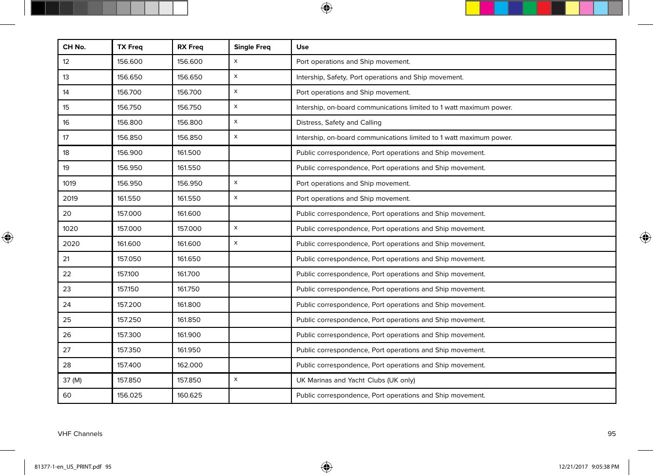 CHNo.TXFreqRXFreqSingleFreqUse12156.600156.600xPortoperationsandShipmovement.13156.650156.650xIntership,Safety,PortoperationsandShipmovement.14156.700156.700xPortoperationsandShipmovement.15156.750156.750xIntership,on-boardcommunicationslimitedto1wattmaximumpower.16156.800156.800xDistress,SafetyandCalling17156.850156.850xIntership,on-boardcommunicationslimitedto1wattmaximumpower.18156.900161.500Publiccorrespondence,PortoperationsandShipmovement.19156.950161.550Publiccorrespondence,PortoperationsandShipmovement.1019156.950156.950xP ortoperationsandShipmovement.2019161.550161.550xP ortoperationsandShipmovement.20157 .000161.600Publiccorrespondence,PortoperationsandShipmovement.1020157 .000157 .000xPubliccorrespondence,PortoperationsandShipmovement.2020161.600161.600xPubliccorrespondence ,PortoperationsandShipmovement.21157 .050161.650Publiccorrespondence,PortoperationsandShipmovement.22157 .100161.700Publiccorrespondence,PortoperationsandShipmovement.23157 .150161.750Publiccorrespondence,PortoperationsandShipmovement.24157 .200161.800Publiccorrespondence,PortoperationsandShipmovement.25157 .250161.850Publiccorrespondence,PortoperationsandShipmovement.26157 .300161.900Publiccorrespondence,PortoperationsandShipmovement.27157 .350161.950Publiccorrespondence,PortoperationsandShipmovement.28157 .400162.000Publiccorrespondence,PortoperationsandShipmovement.37(M)157 .850157 .850xUKMarinasandY achtClubs(UKonly)60156.025160 .625Publiccorrespondence,PortoperationsandShipmovement.VHFChannels9581377-1-en_US_PRINT.pdf   95 12/21/2017   9:05:38 PM