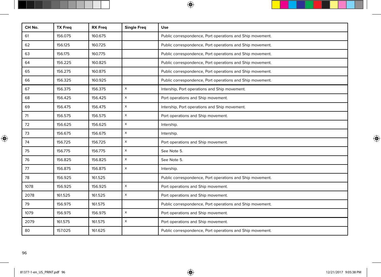 CHNo.TXFreqRXFreqSingleFreqUse61156.075160.675Publiccorrespondence,PortoperationsandShipmovement.62156.125160.725Publiccorrespondence,PortoperationsandShipmovement.63156.175160.775Publiccorrespondence,PortoperationsandShipmovement.64156.225160.825Publiccorrespondence,PortoperationsandShipmovement.65156.275160.875Publiccorrespondence,PortoperationsandShipmovement.66156.325160.925Publiccorrespondence,PortoperationsandShipmovement.67156.375156.375xIntership,PortoperationsandShipmovement.68156.425156.425xPortoperationsandShipmovement.69156.475156.475xIntership ,PortoperationsandShipmovement.71156.575156.575xP ortoperationsandShipmovement.72156.625156.625xIntership .73156.675156.675xIntership .74156. 725156.725xPortoperationsandShipmovement.75156. 775156.775xSeeNote5.76156.825156.825xSeeNote5.77156.875156.875xIntership .78156.925161.525Publiccorrespondence ,PortoperationsandShipmovement.1078156.925156.925xP ortoperationsandShipmovement.2078161.525161.525xP ortoperationsandShipmovement.79156.975161.575Publiccorrespondence ,PortoperationsandShipmovement.1079156.975156.975xP ortoperationsandShipmovement.2079161.575161.575xP ortoperationsandShipmovement.80157 .025161.625Publiccorrespondence,PortoperationsandShipmovement.9681377-1-en_US_PRINT.pdf   96 12/21/2017   9:05:38 PM