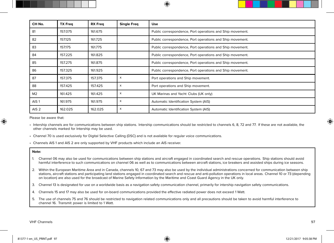 CHNo.TXFreqRXFreqSingleFreqUse81157.075161.675Publiccorrespondence,PortoperationsandShipmovement.82157.125161.725Publiccorrespondence,PortoperationsandShipmovement.83157.175161.775Publiccorrespondence,PortoperationsandShipmovement.84157.225161.825Publiccorrespondence,PortoperationsandShipmovement.85157.275161.875Publiccorrespondence,PortoperationsandShipmovement.86157.325161.925Publiccorrespondence,PortoperationsandShipmovement.87157.375157.375xPortoperationsandShipmovement.88157.425157 .425xPortoperationsandShipmovement.M2161.425161.425xUKMarinasandYachtClubs(UKonly)AIS1161.975161.975xAutomaticIdentiﬁcationSystem(AIS)AIS2162.025162.025xAutomaticIdentiﬁcationSystem(AIS)Pleasebeawarethat:•Intershipchannelsareforcommunicationsbetweenshipstations.Intershipcommunicationsshouldberestrictedtochannels6,8,72and77 .Ifthesearenotavailable,theotherchannelsmarkedforIntershipmaybeused.•Channel70isusedexclusivelyforDigitalSelectiveCalling(DSC)andisnotavailableforregularvoicecommunications.•ChannelsAIS1andAIS2areonlysupportedbyVHFproductswhichincludeanAISreceiver.Note:1.Channel06mayalsobeusedforcommunicationsbetweenshipstationsandaircraftengagedincoordinatedsearchandrescueoperations.Shipstationsshouldavoidharmfulinterferencetosuchcommunicationsonchannel06aswellastocommunicationsbetweenaircraftstations,icebreak ersandassistedshipsduringiceseasons.2.WithintheEuropeanMaritimeAreaandinCanada,channels10,67and73mayalsobeusedbytheindividualadministrationsconcernedforcommunicationbetweenshipstations,aircraftstationsandparticipatinglandstationsengagedincoordinatedsearchandrescueandanti-pollutionoperationsinlocalareas.Channel10or73(dependingonlocation)arealsousedforthebroadcastofMarineSafetyInformationbytheMaritimeandCoastGuardAgencyintheUKonly.3.Channel13isdesignatedforuseonaworldwidebasisasanavigationsafetycommunicationchannel,primarilyforintershipnavigationsafetycommunications.4.Channels15and17mayalsobeusedforon-boardcommunicationsprovidedtheeffectiveradiatedpowerdoesnotexceed1Watt.5.Theuseofchannels75and76shouldberestrictedtonavigationrelatedcommunicationsonlyandallprecautionsshouldbetakentoavoidharmfulinterferencetochannel16.Transmitpowerislimitedto1Watt.VHFChannels9781377-1-en_US_PRINT.pdf   97 12/21/2017   9:05:38 PM