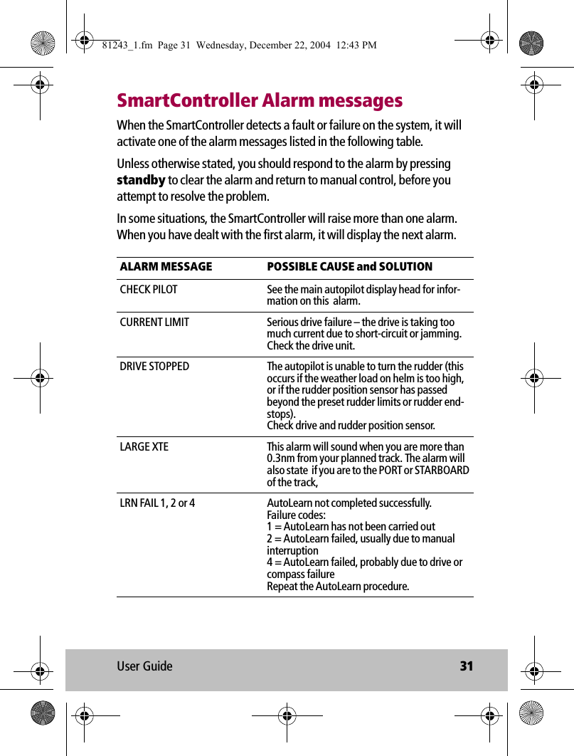 User Guide 31SmartController Alarm messagesWhen the SmartController detects a fault or failure on the system, it will activate one of the alarm messages listed in the following table. Unless otherwise stated, you should respond to the alarm by pressing standby to clear the alarm and return to manual control, before you attempt to resolve the problem. In some situations, the SmartController will raise more than one alarm. When you have dealt with the first alarm, it will display the next alarm.            ALARM MESSAGE POSSIBLE CAUSE and SOLUTIONCHECK PILOT See the main autopilot display head for infor-mation on this  alarm.CURRENT LIMIT Serious drive failure – the drive is taking too much current due to short-circuit or jamming. Check the drive unit.DRIVE STOPPED The autopilot is unable to turn the rudder (this occurs if the weather load on helm is too high, or if the rudder position sensor has passed beyond the preset rudder limits or rudder end-stops).Check drive and rudder position sensor.LARGE XTE This alarm will sound when you are more than 0.3nm from your planned track. The alarm will also state  if you are to the PORT or STARBOARD of the track,LRN FAIL 1, 2 or 4 AutoLearn not completed successfully. Failure codes:1 = AutoLearn has not been carried out2 = AutoLearn failed, usually due to manual interruption 4 = AutoLearn failed, probably due to drive or compass failureRepeat the AutoLearn procedure. 81243_1.fm  Page 31  Wednesday, December 22, 2004  12:43 PM