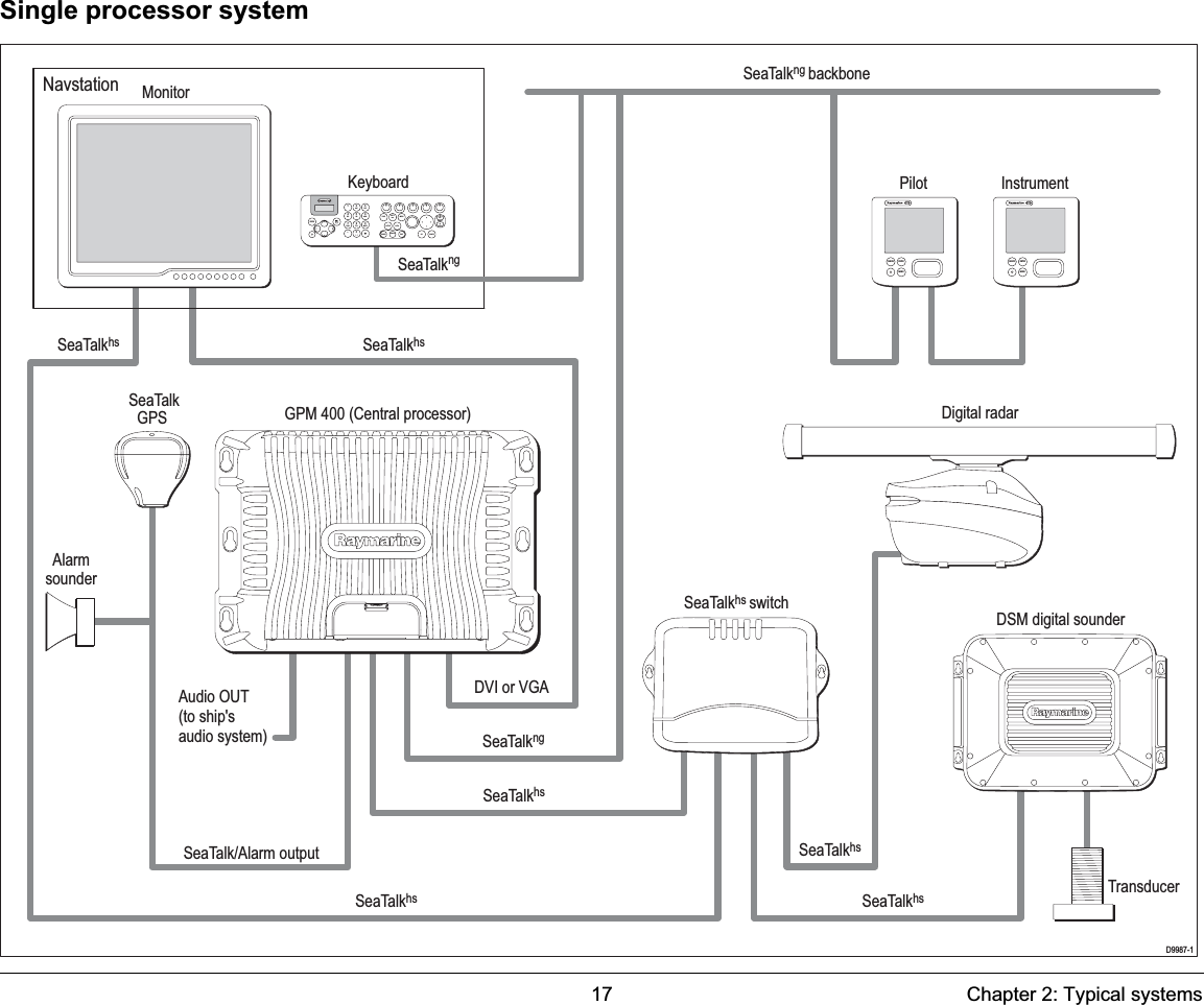 17 Chapter 2: Typical systemsSingle processor systemENTERCANCELMENUENTERCANCELMENUC/lines for plugs/socketsNavstation MonitorTransducerDigital radarPilot InstrumentAlarmsounderGPSSeaTalkhs switchGPM 400 (Central processor)Audio OUT(to ship&apos;saudio system)D9987-1SeaTalkng backboneDVI or VGASeaTalk/Alarm outputSeaTalkSeaTalkhs SeaTalkhsSeaTalkhsSeaTalkhsSeaTalkhsSeaTalkhsSeaTalkngDSM digital sounder9WXYZ8TUV7PQRS4GHI5JKL6MNOACTIVEWPTSMOBDATAMENUPAGE.02ABC3DEF1CANCELSTANDBYDODGE PILOT OKRANGEOUTINENTERKeyboardSeaTalkng