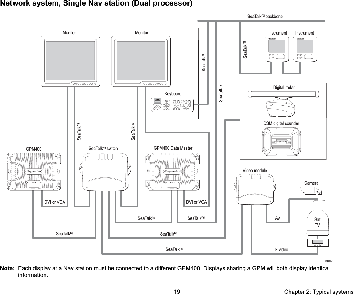 19 Chapter 2: Typical systemsNetwork system, Single Nav station (Dual processor)Note: Each display at a Nav station must be connected to a different GPM400. DIsplays sharing a GPM will both display identical information.SeaTalkng backbone9WXYZ8TUV7PQRS4GHI5JKL6MNOACTIVEWPTSMOBDATAMENUPAGE.02ABC3DEF1CANCELSTANDBYDODGE PILOT OKRANGEOUTINENTERENTERCANCELMENUENTERCANCELMENUD9989-1Digital radarInstrumentInstrumentSeaTalkhs switchS-videoAVVideo moduleCameraSatTVGPM400 GPM400 Data MasterMonitor MonitorKeyboardDVI or VGA DVI or VGASeaTalkhsSeaTalkhsSeaTalkhsSeaTalkhsSeaTalkhsSeaTalkhsSeaTalkngSeaTalkngSeaTalkngSeaTalkngDSM digital sounder