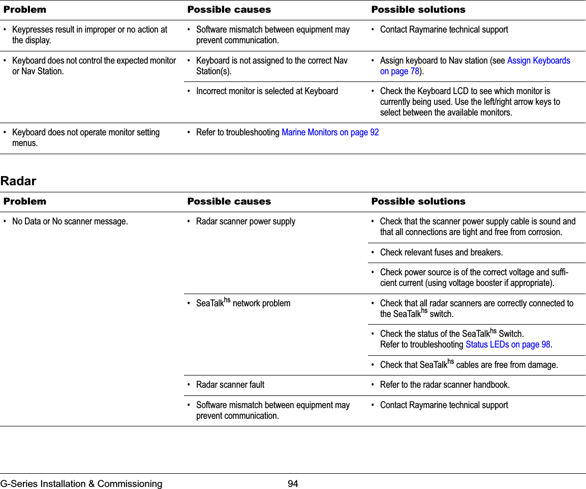 G-Series Installation &amp; Commissioning 94Radar• Keypresses result in improper or no action at the display.• Software mismatch between equipment may prevent communication.• Contact Raymarine technical support• Keyboard does not control the expected monitor or Nav Station.• Keyboard is not assigned to the correct Nav Station(s).• Assign keyboard to Nav station (see Assign Keyboards on page 78).• Incorrect monitor is selected at Keyboard • Check the Keyboard LCD to see which monitor is currently being used. Use the left/right arrow keys to select between the available monitors.• Keyboard does not operate monitor setting menus.• Refer to troubleshooting Marine Monitors on page 92Problem Possible causes Possible solutionsProblem Possible causes Possible solutions• No Data or No scanner message. • Radar scanner power supply • Check that the scanner power supply cable is sound and that all connections are tight and free from corrosion.• Check relevant fuses and breakers.• Check power source is of the correct voltage and suffi-cient current (using voltage booster if appropriate).• SeaTalkhs network problem • Check that all radar scanners are correctly connected to the SeaTalkhs switch.• Check the status of the SeaTalkhs Switch.Refer to troubleshooting Status LEDs on page 98.• Check that SeaTalkhs cables are free from damage.• Radar scanner fault • Refer to the radar scanner handbook.• Software mismatch between equipment may prevent communication.• Contact Raymarine technical support