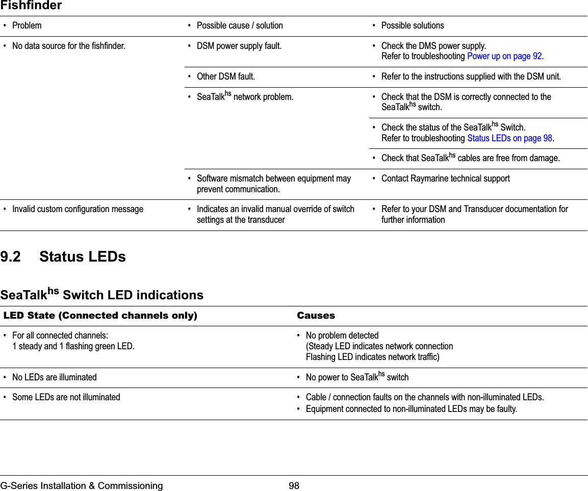 G-Series Installation &amp; Commissioning 98Fishfinder9.2 Status LEDsSeaTalkhs Switch LED indications• Problem • Possible cause / solution • Possible solutions• No data source for the fishfinder. • DSM power supply fault. • Check the DMS power supply.Refer to troubleshooting Power up on page 92.• Other DSM fault. • Refer to the instructions supplied with the DSM unit.• SeaTalkhs network problem. • Check that the DSM is correctly connected to the SeaTalkhs switch.• Check the status of the SeaTalkhs Switch.Refer to troubleshooting Status LEDs on page 98.• Check that SeaTalkhs cables are free from damage.• Software mismatch between equipment may prevent communication.• Contact Raymarine technical support• Invalid custom configuration message • Indicates an invalid manual override of switch settings at the transducer• Refer to your DSM and Transducer documentation for further informationLED State (Connected channels only) Causes• For all connected channels:1 steady and 1 flashing green LED.• No problem detected(Steady LED indicates network connectionFlashing LED indicates network traffic)• No LEDs are illuminated • No power to SeaTalkhs switch• Some LEDs are not illuminated • Cable / connection faults on the channels with non-illuminated LEDs.• Equipment connected to non-illuminated LEDs may be faulty.