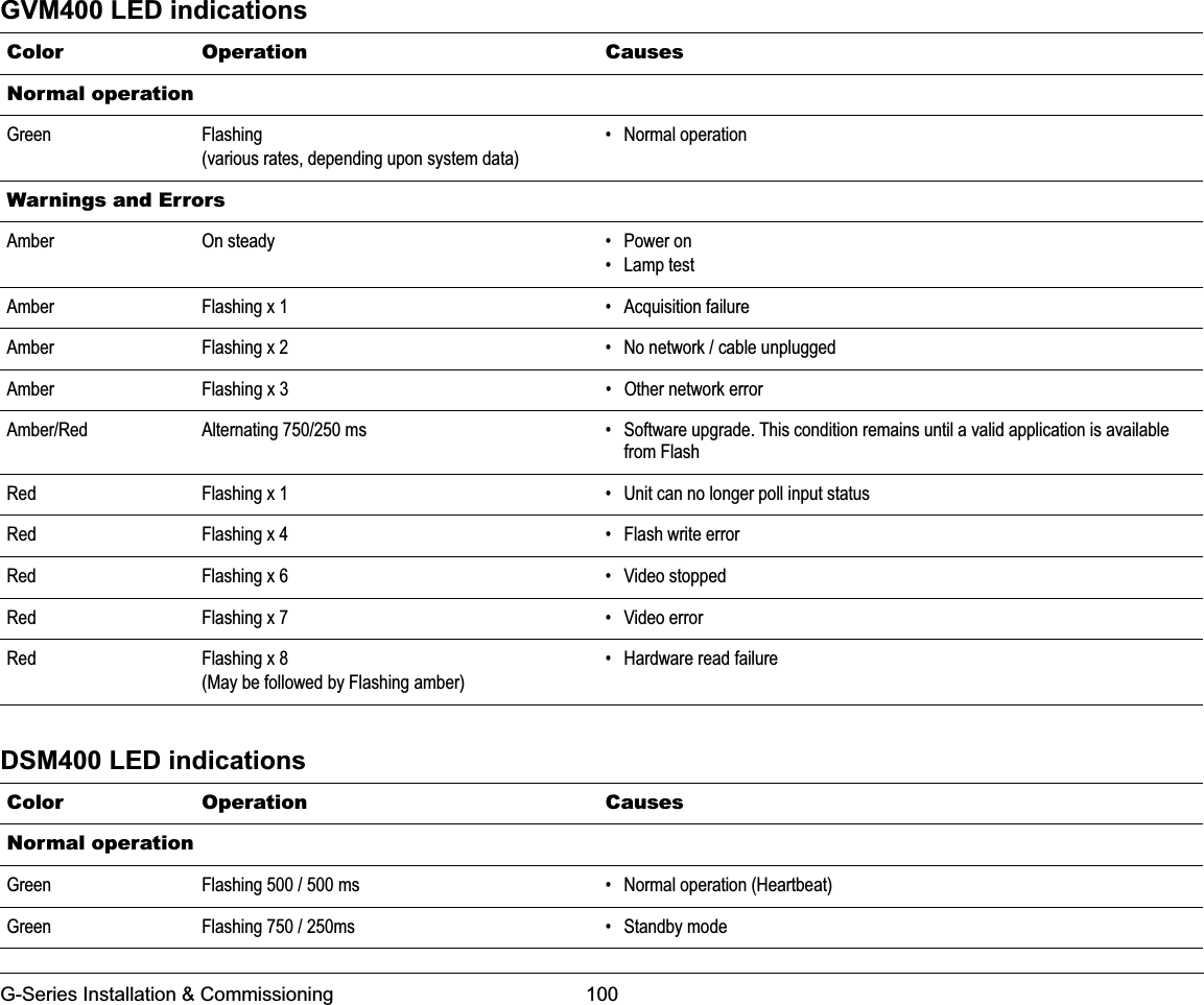 G-Series Installation &amp; Commissioning 100GVM400 LED indicationsDSM400 LED indicationsColor Operation CausesNormal operationGreen Flashing(various rates, depending upon system data)• Normal operationWarnings and ErrorsAmber On steady • Power on• Lamp testAmber Flashing x 1 • Acquisition failureAmber Flashing x 2 • No network / cable unpluggedAmber Flashing x 3 • Other network errorAmber/Red Alternating 750/250 ms • Software upgrade. This condition remains until a valid application is available from FlashRed Flashing x 1 • Unit can no longer poll input statusRed Flashing x 4 • Flash write errorRed Flashing x 6 • Video stoppedRed Flashing x 7 • Video errorRed Flashing x 8(May be followed by Flashing amber) • Hardware read failureColor Operation CausesNormal operationGreen Flashing 500 / 500 ms • Normal operation (Heartbeat)Green Flashing 750 / 250ms • Standby mode